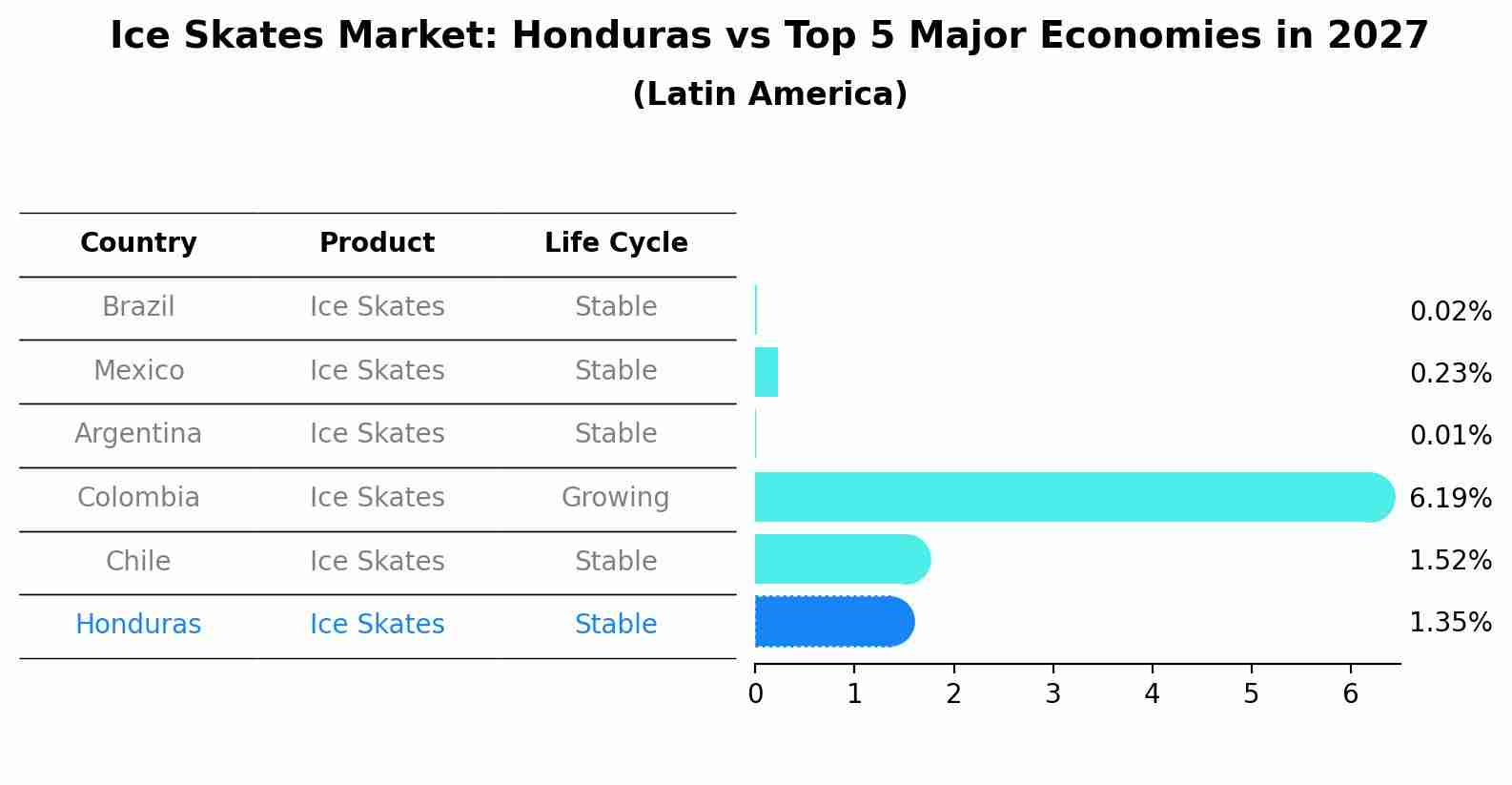 Ice Skates Market: Honduras vs Top 5 Major Economies in 2027 (Latin America)