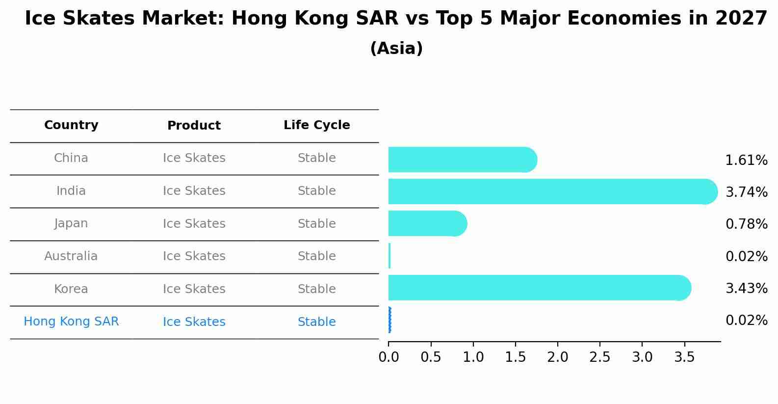 Ice Skates Market: Hong Kong SAR vs Top 5 Major Economies in 2027 (Asia)