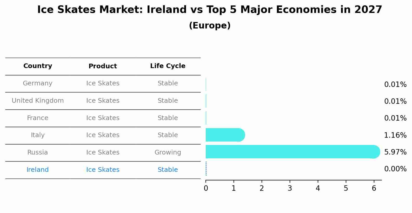 Ice Skates Market: Ireland vs Top 5 Major Economies in 2027 (Europe)