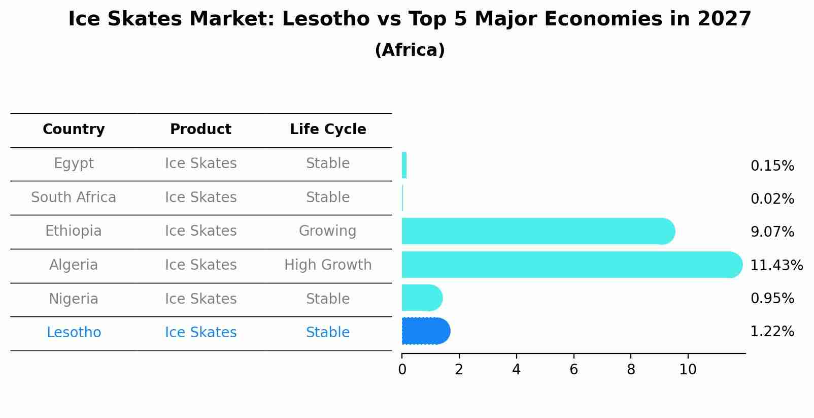 Ice Skates Market: Lesotho vs Top 5 Major Economies in 2027 (Africa)