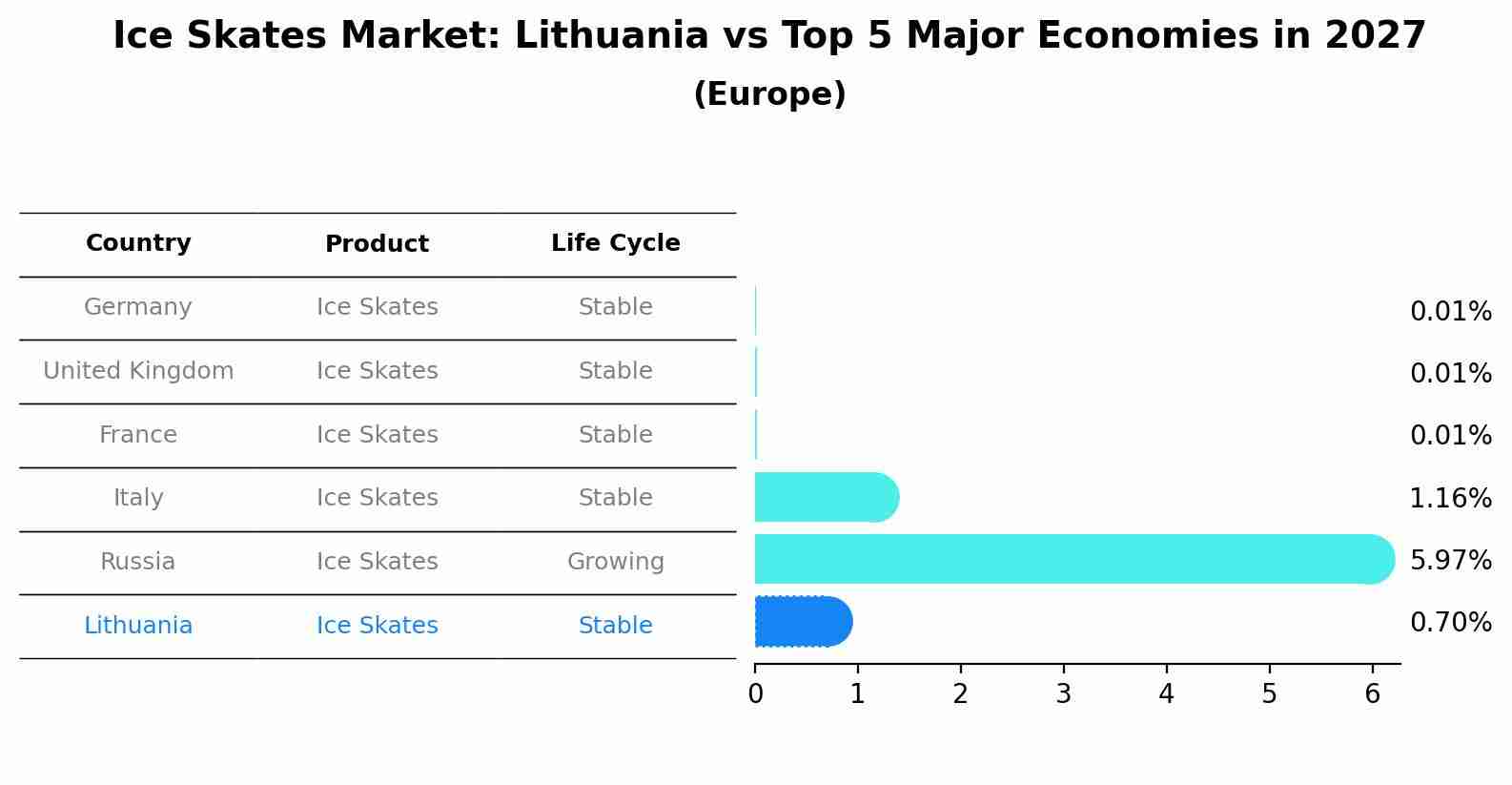 Ice Skates Market: Lithuania vs Top 5 Major Economies in 2027 (Europe)
