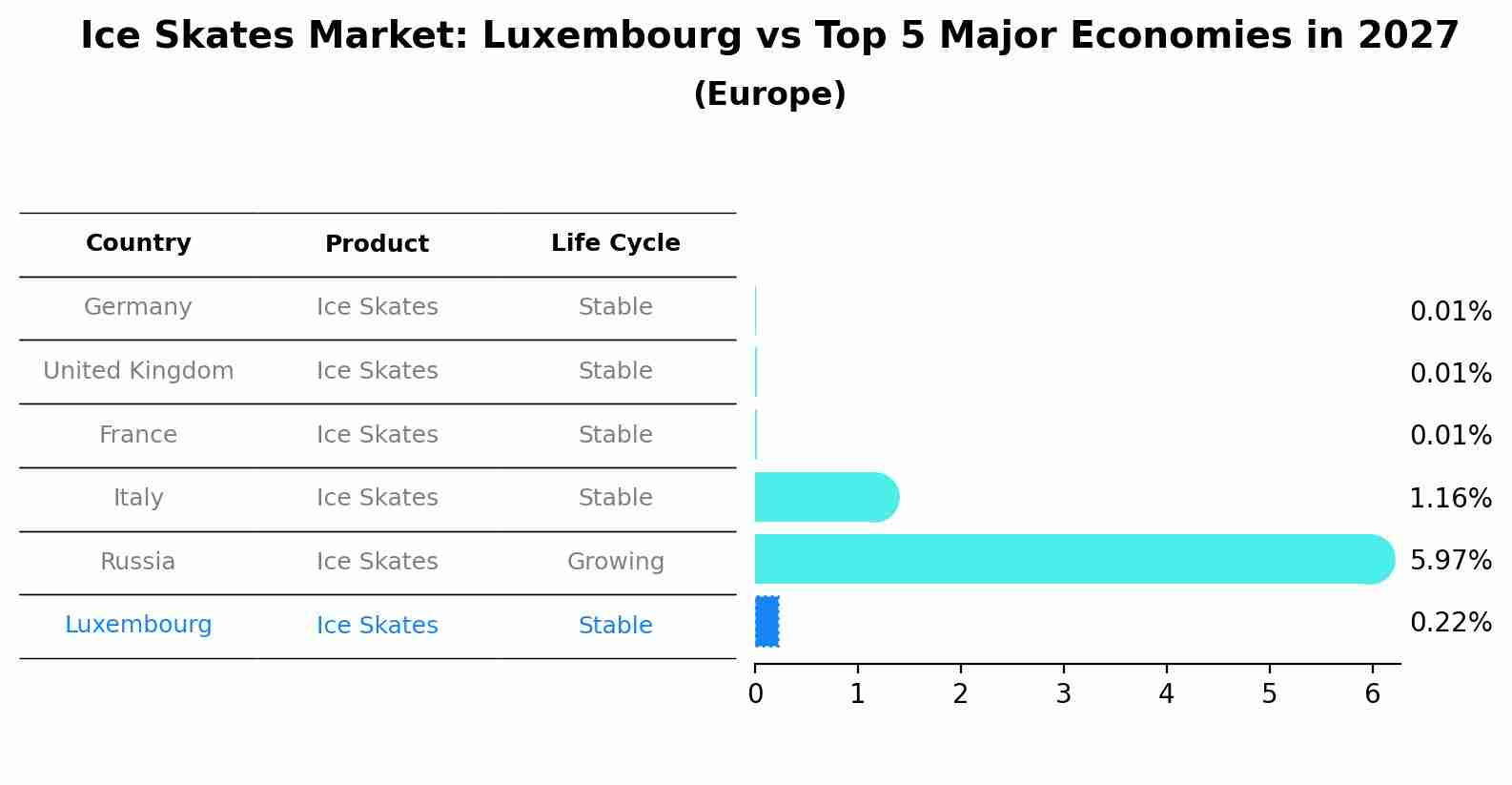 Ice Skates Market: Luxembourg vs Top 5 Major Economies in 2027 (Europe)