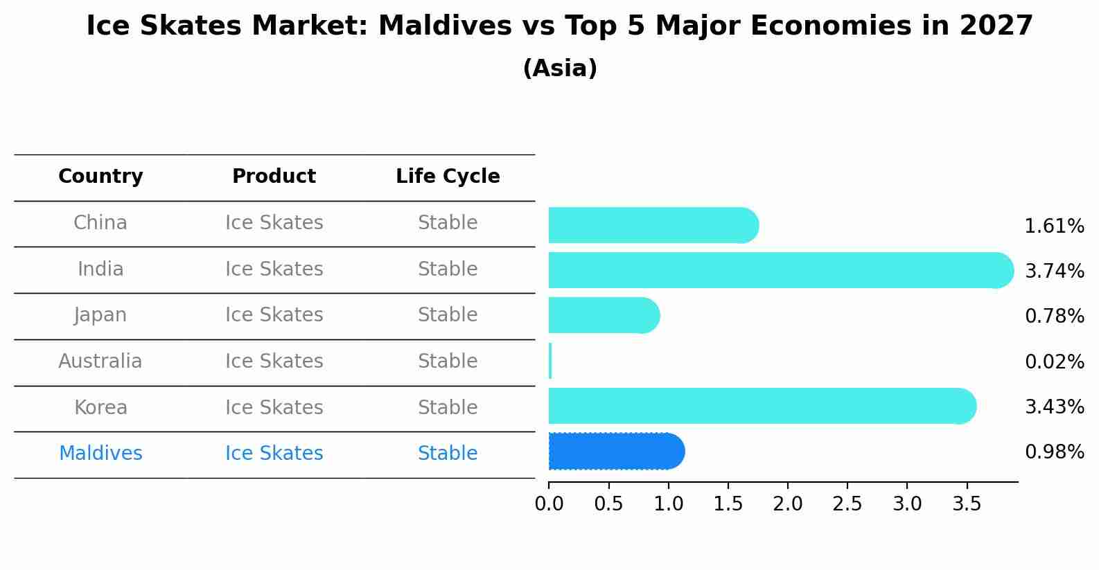 Ice Skates Market: Maldives vs Top 5 Major Economies in 2027 (Asia)