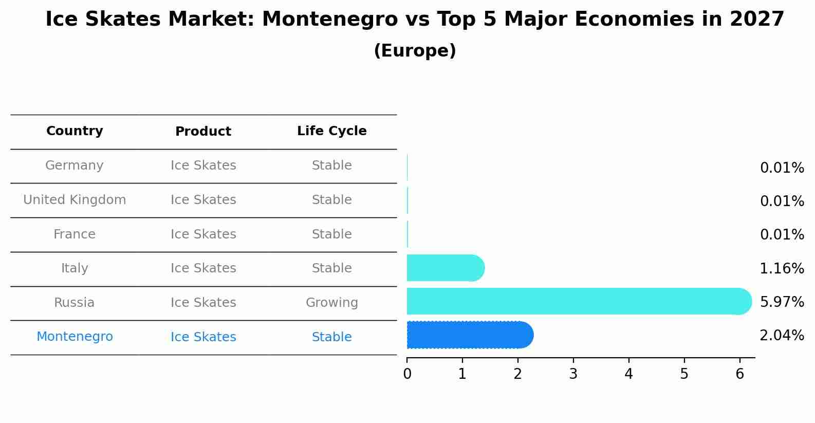 Ice Skates Market: Montenegro vs Top 5 Major Economies in 2027 (Europe)