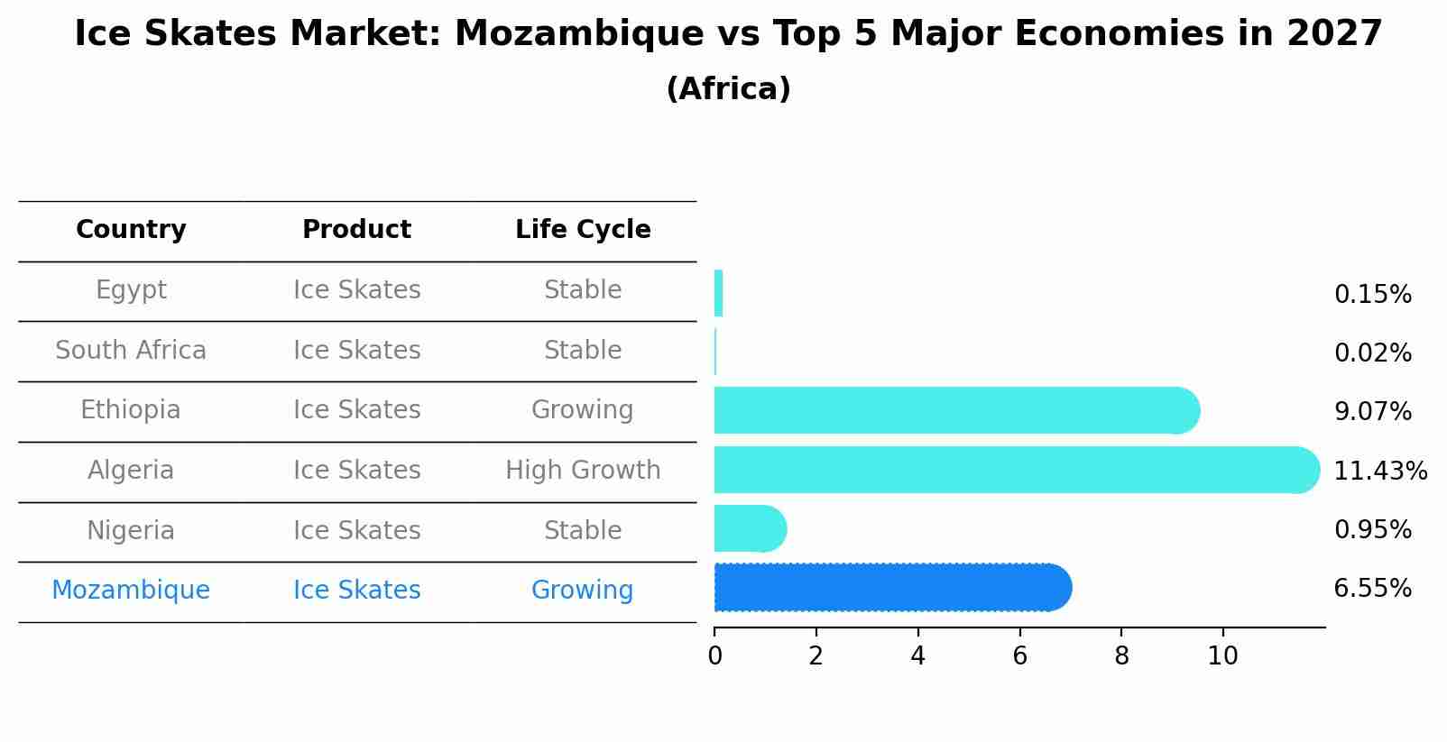 Ice Skates Market: Mozambique vs Top 5 Major Economies in 2027 (Africa)