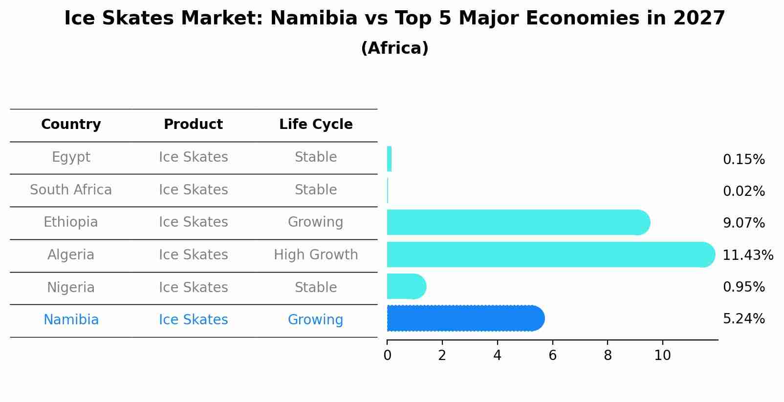 Ice Skates Market: Namibia vs Top 5 Major Economies in 2027 (Africa)