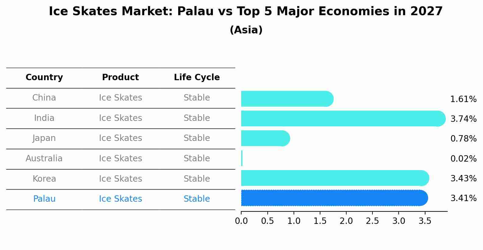 Ice Skates Market: Palau vs Top 5 Major Economies in 2027 (Asia)