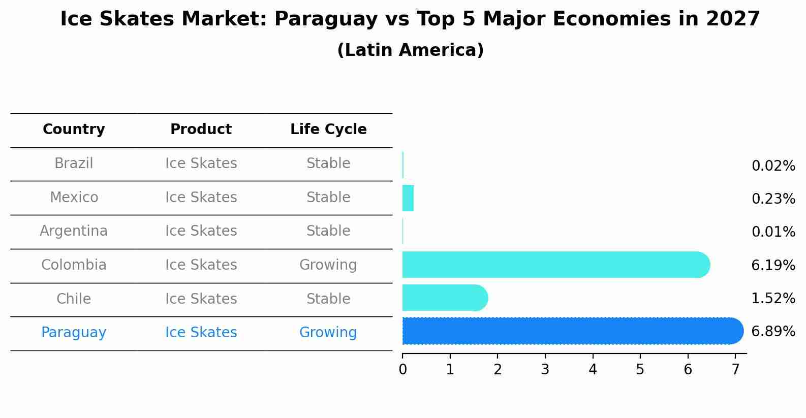 Ice Skates Market: Paraguay vs Top 5 Major Economies in 2027 (Latin America)
