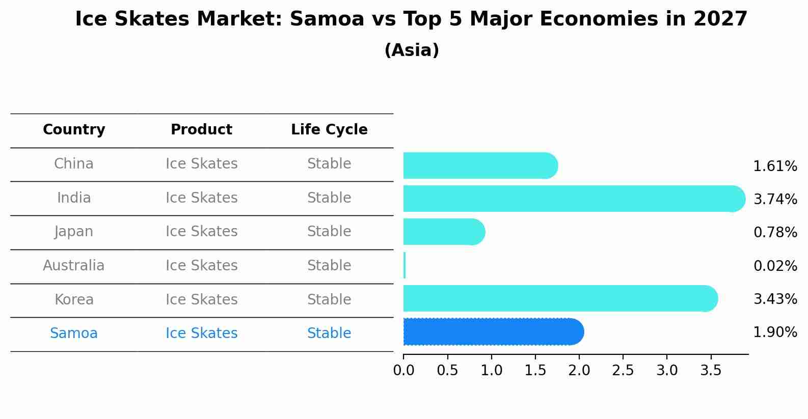 Ice Skates Market: Samoa vs Top 5 Major Economies in 2027 (Asia)
