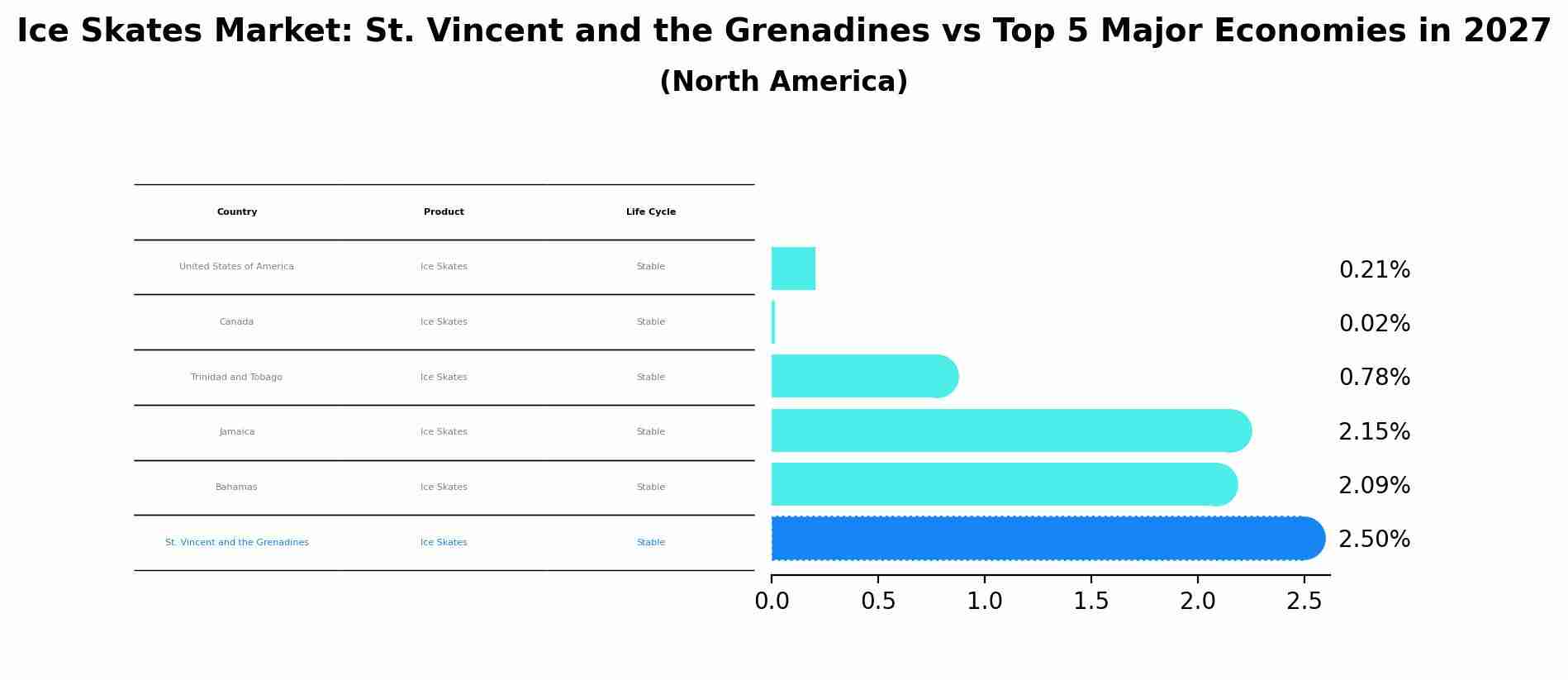 Ice Skates Market: St. Vincent and the Grenadines vs Top 5 Major Economies in 2027 (North America)