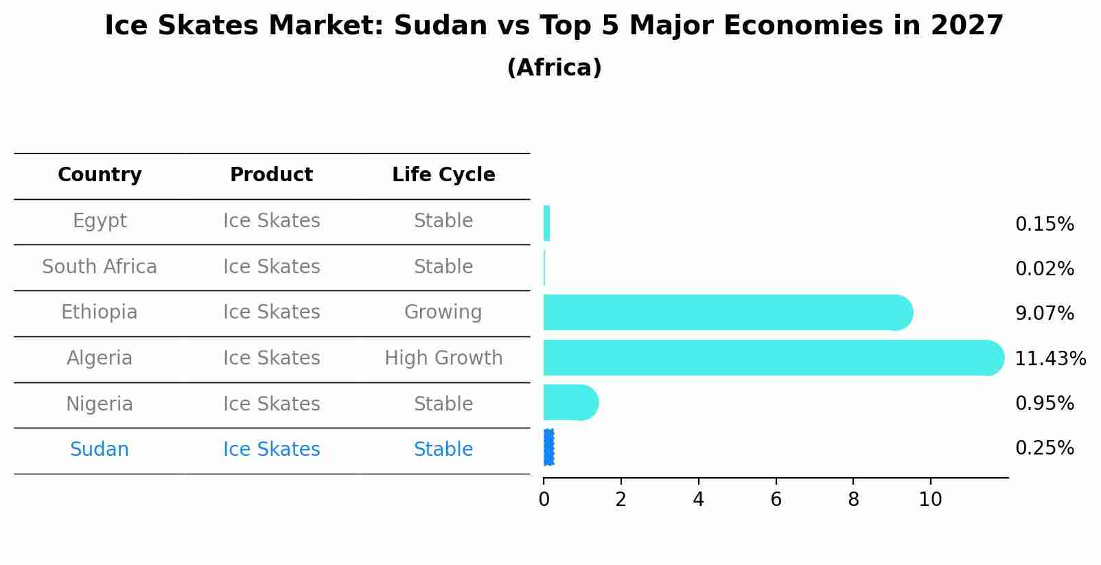Ice Skates Market: Sudan vs Top 5 Major Economies in 2027 (Africa)