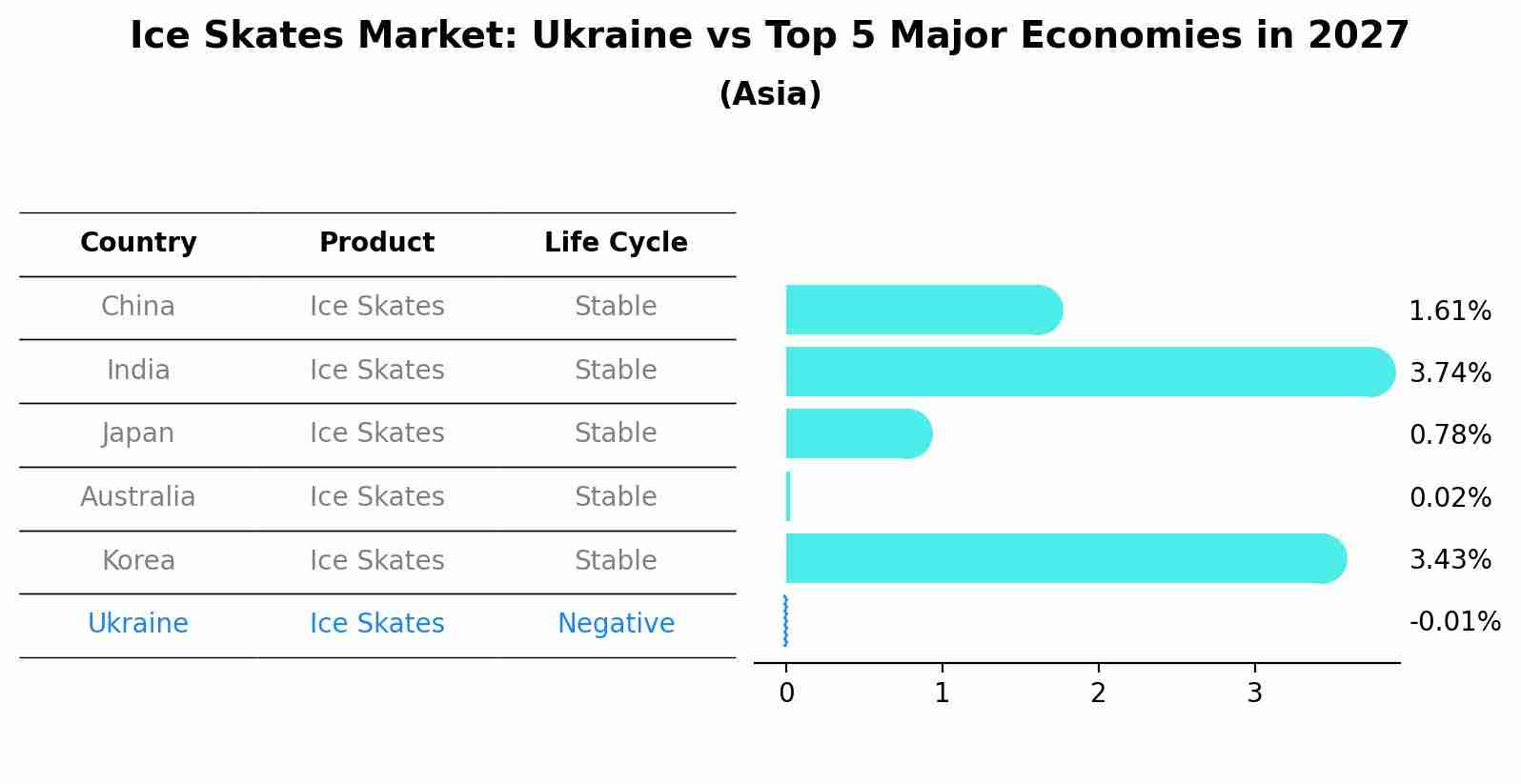 Ice Skates Market: Ukraine vs Top 5 Major Economies in 2027 (Asia)