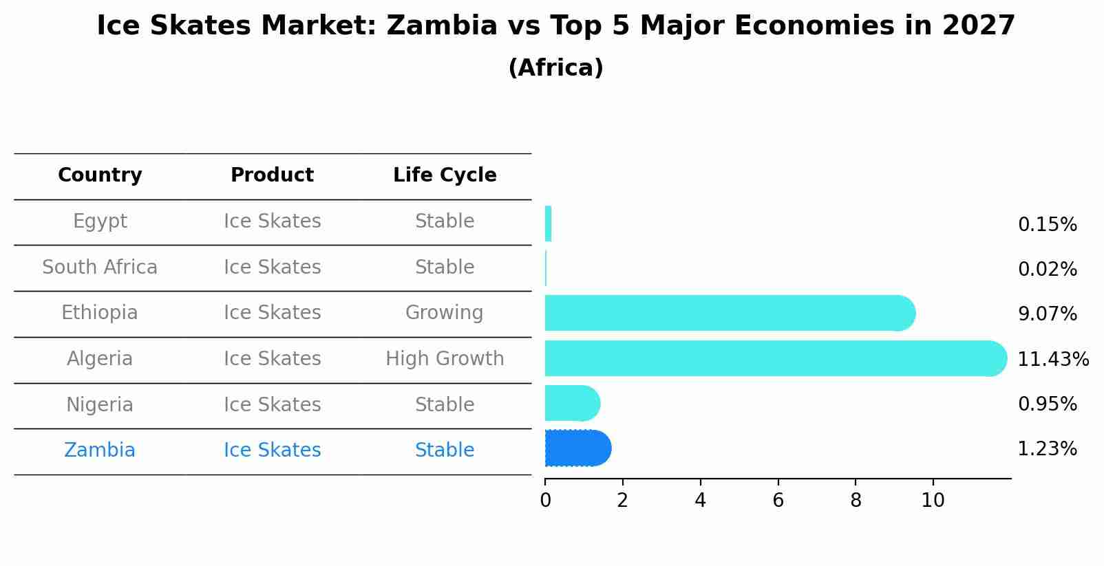 Ice Skates Market: Zambia vs Top 5 Major Economies in 2027 (Africa)