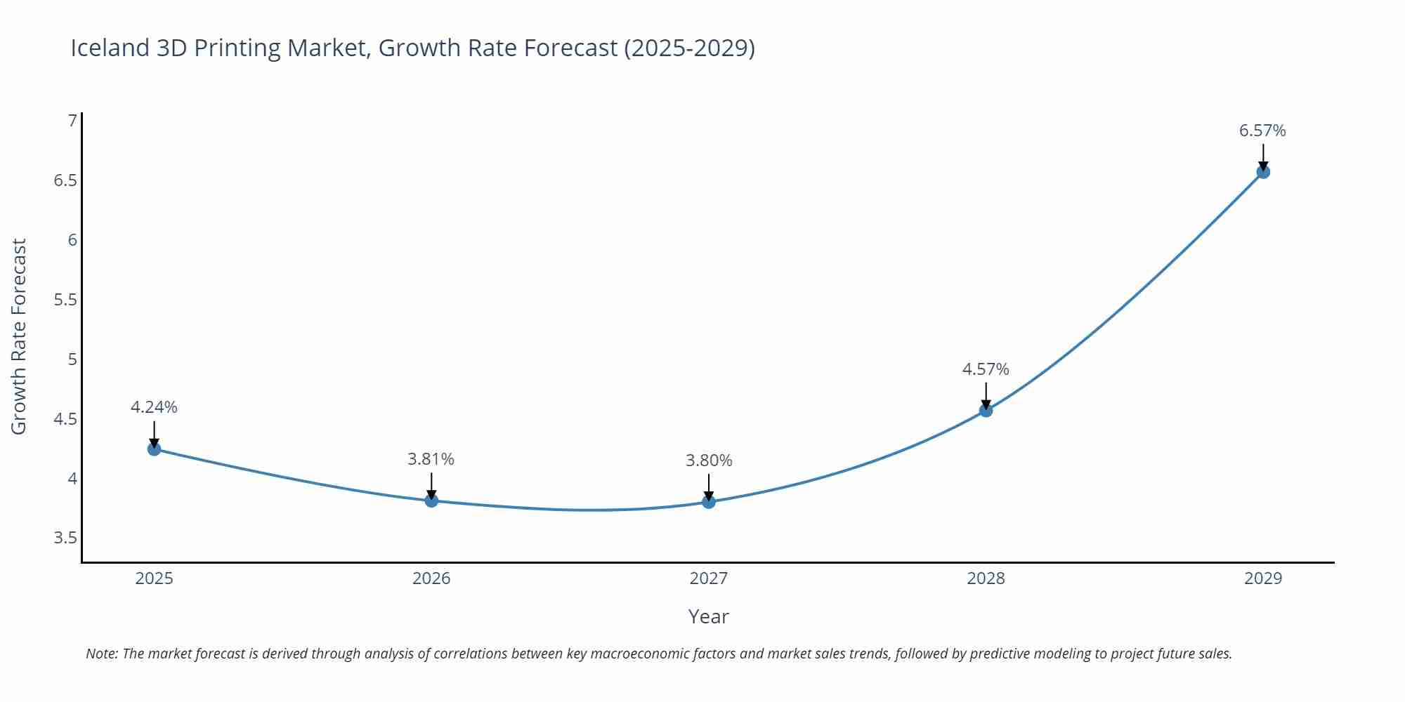 Iceland 3D Printing Market Size Growth Rate