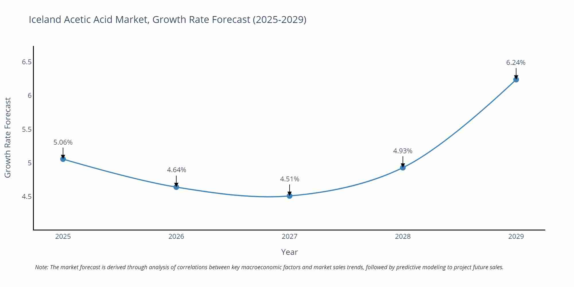 Iceland Acetic Acid Market Growth Rate