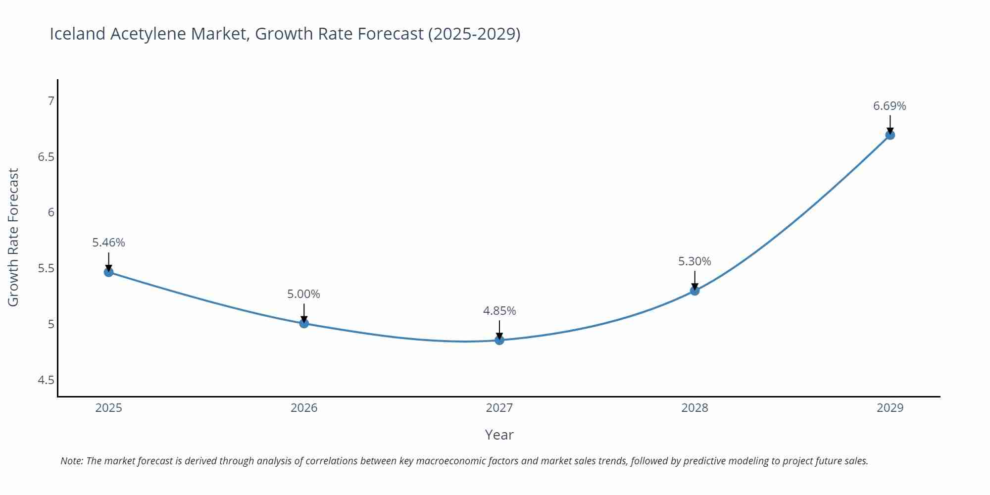 Iceland Acetylene Market Growth Rate