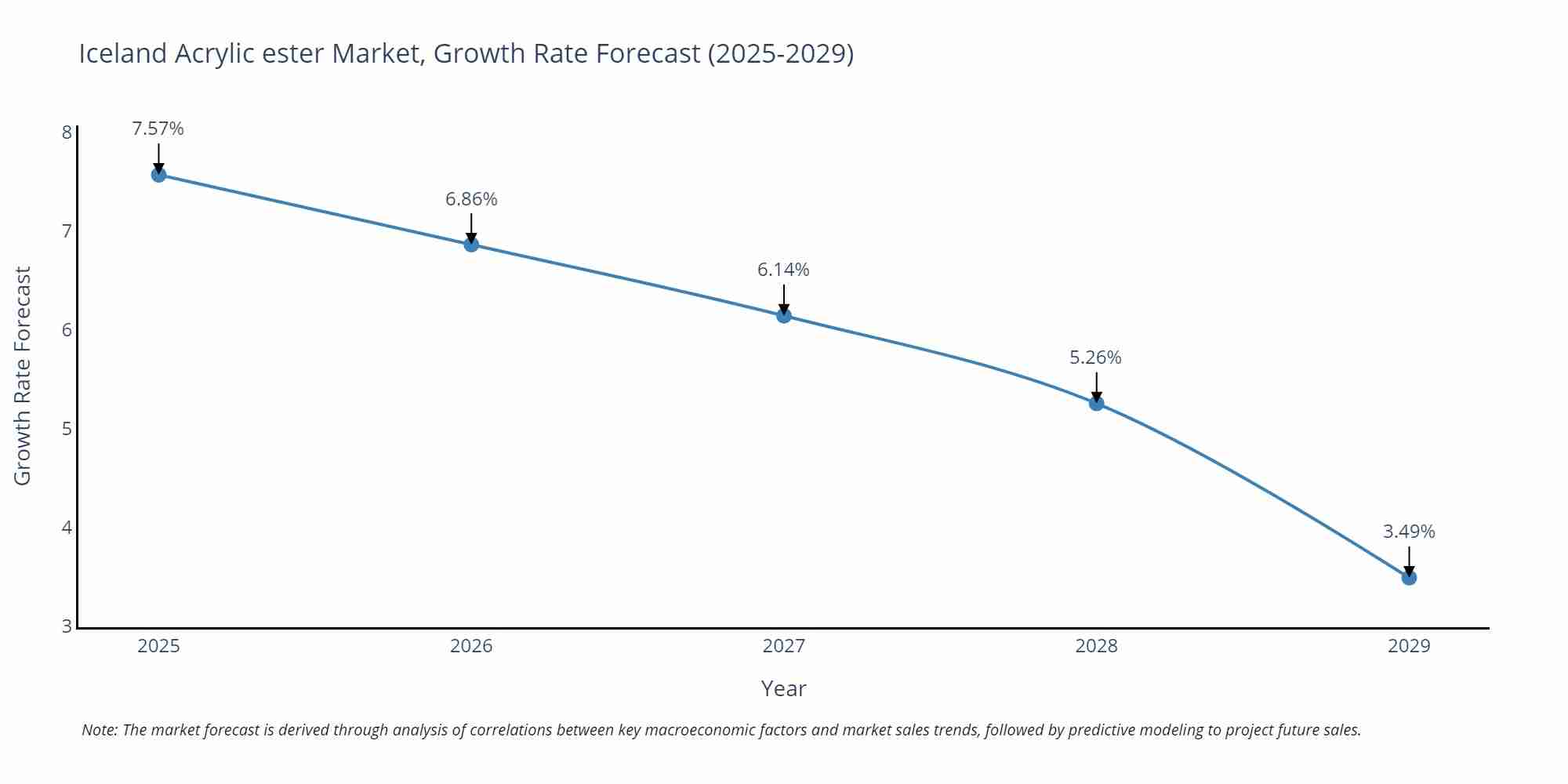 Iceland Acrylic ester Market Growth Rate