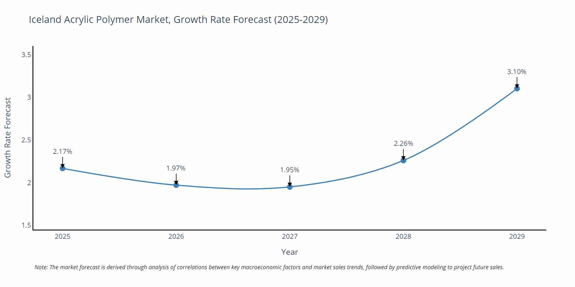 Iceland Acrylic Polymer Market Growth Rate