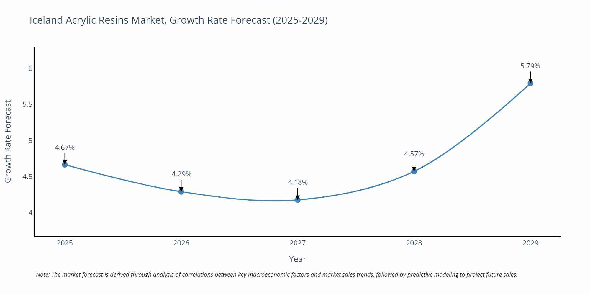 Iceland Acrylic Resins Market Size Growth Rate