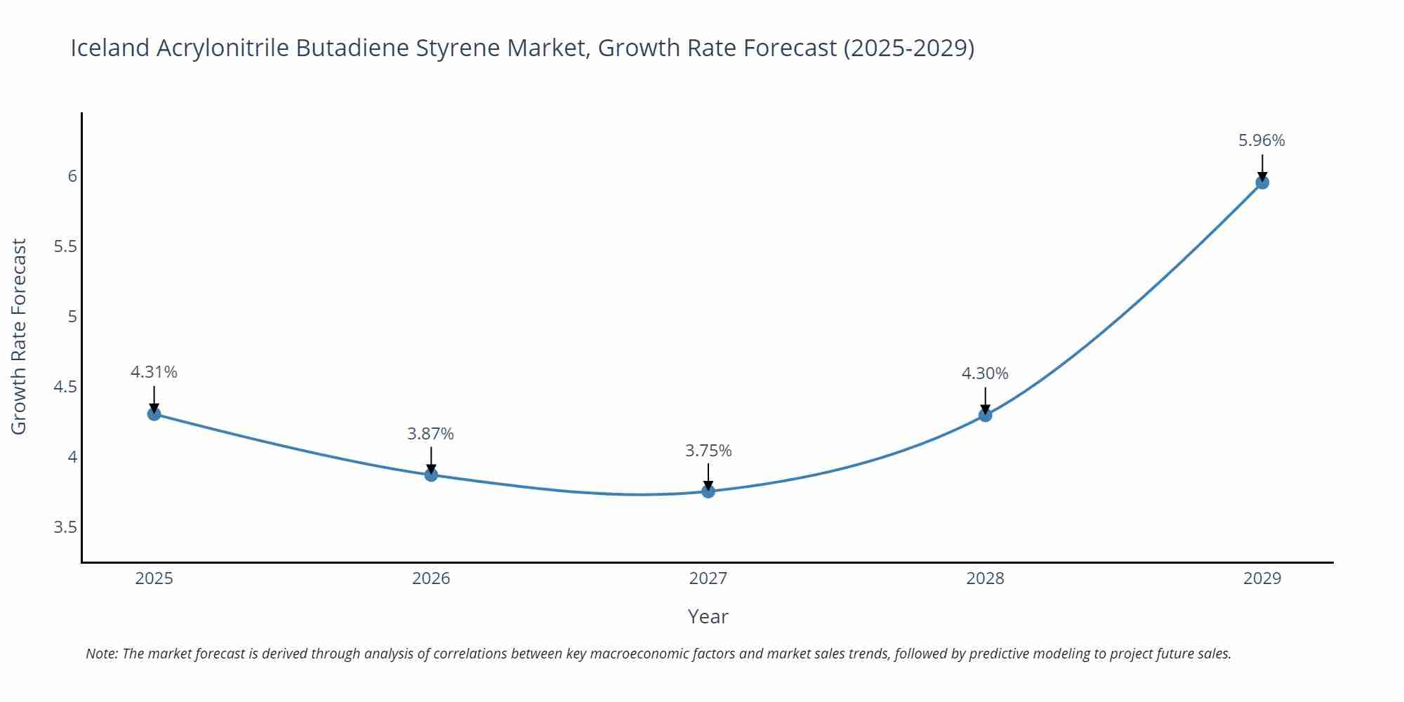 Iceland Acrylonitrile Butadiene Styrene Market Growth Rate
