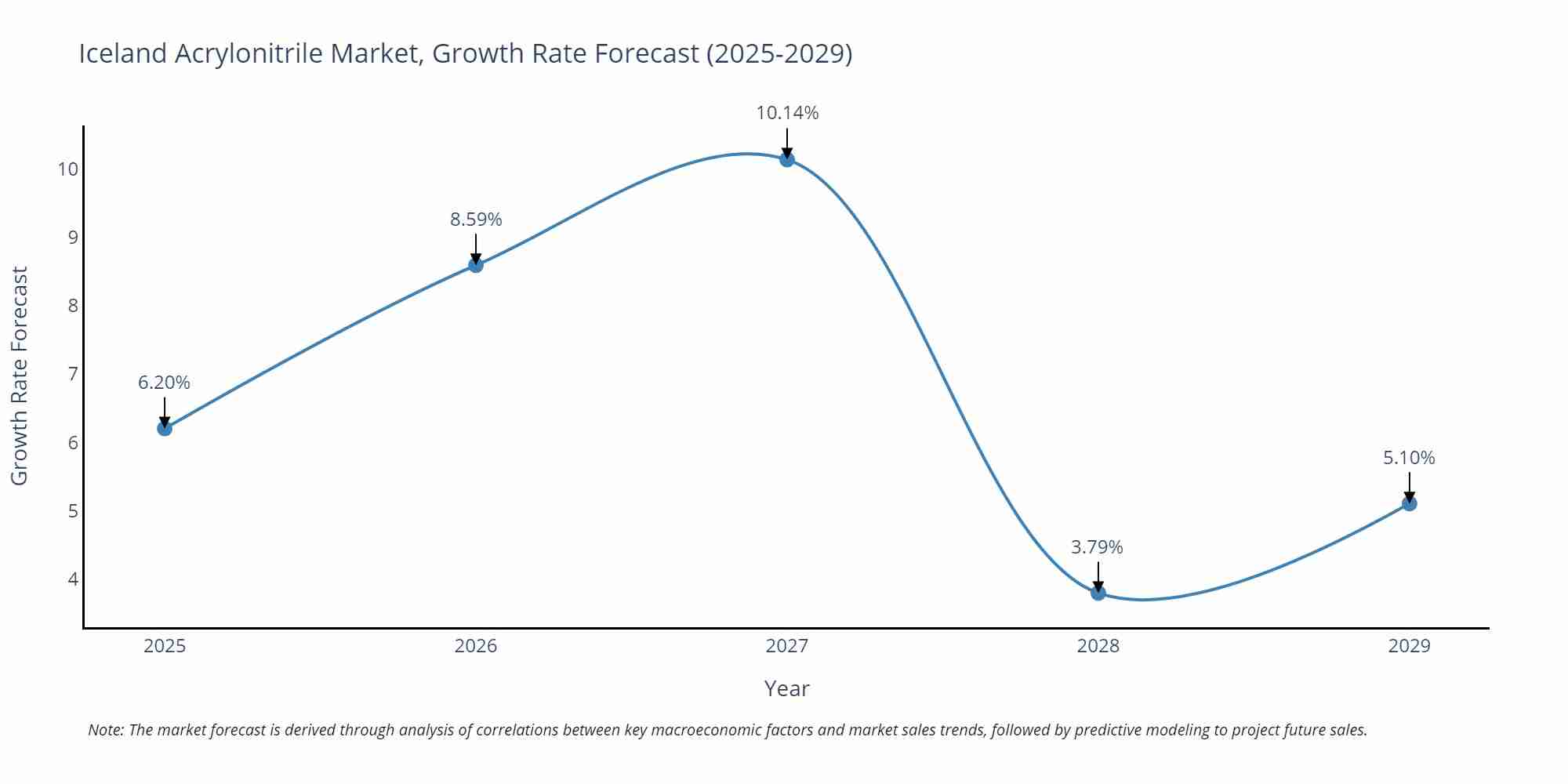 Iceland Acrylonitrile Market Growth Rate