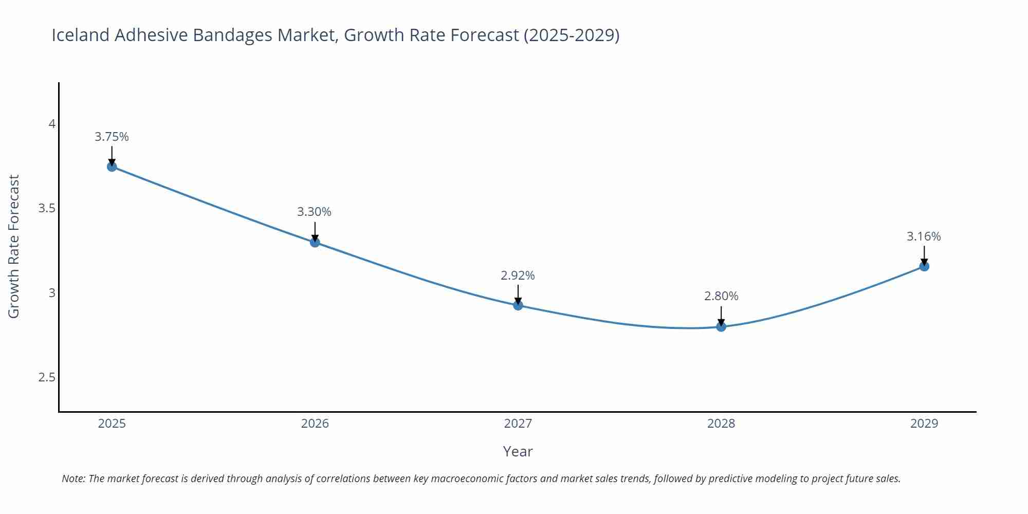 Iceland Adhesive Bandages Market Growth Rate