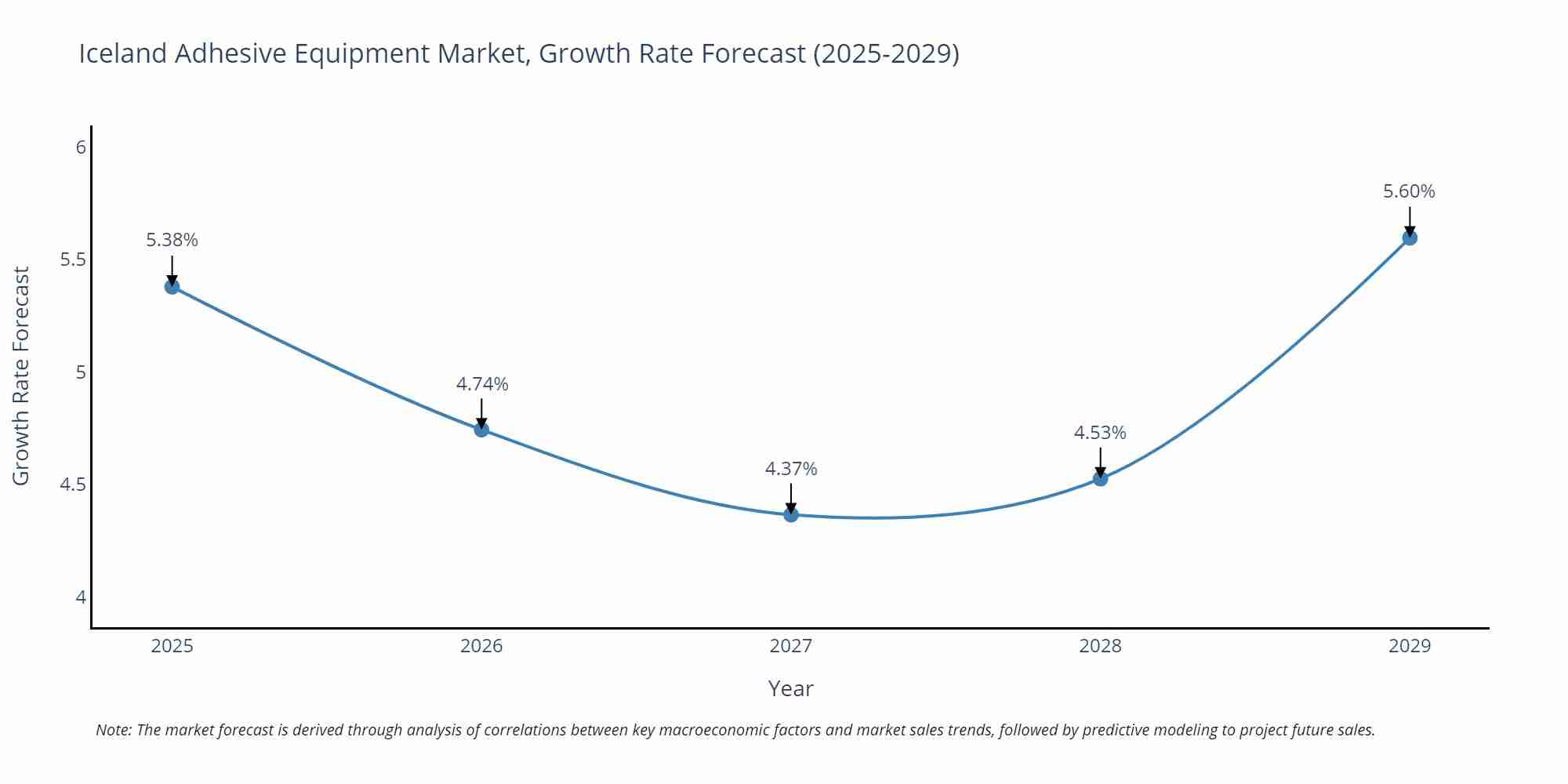 Iceland Adhesive Equipment Market Growth Rate
