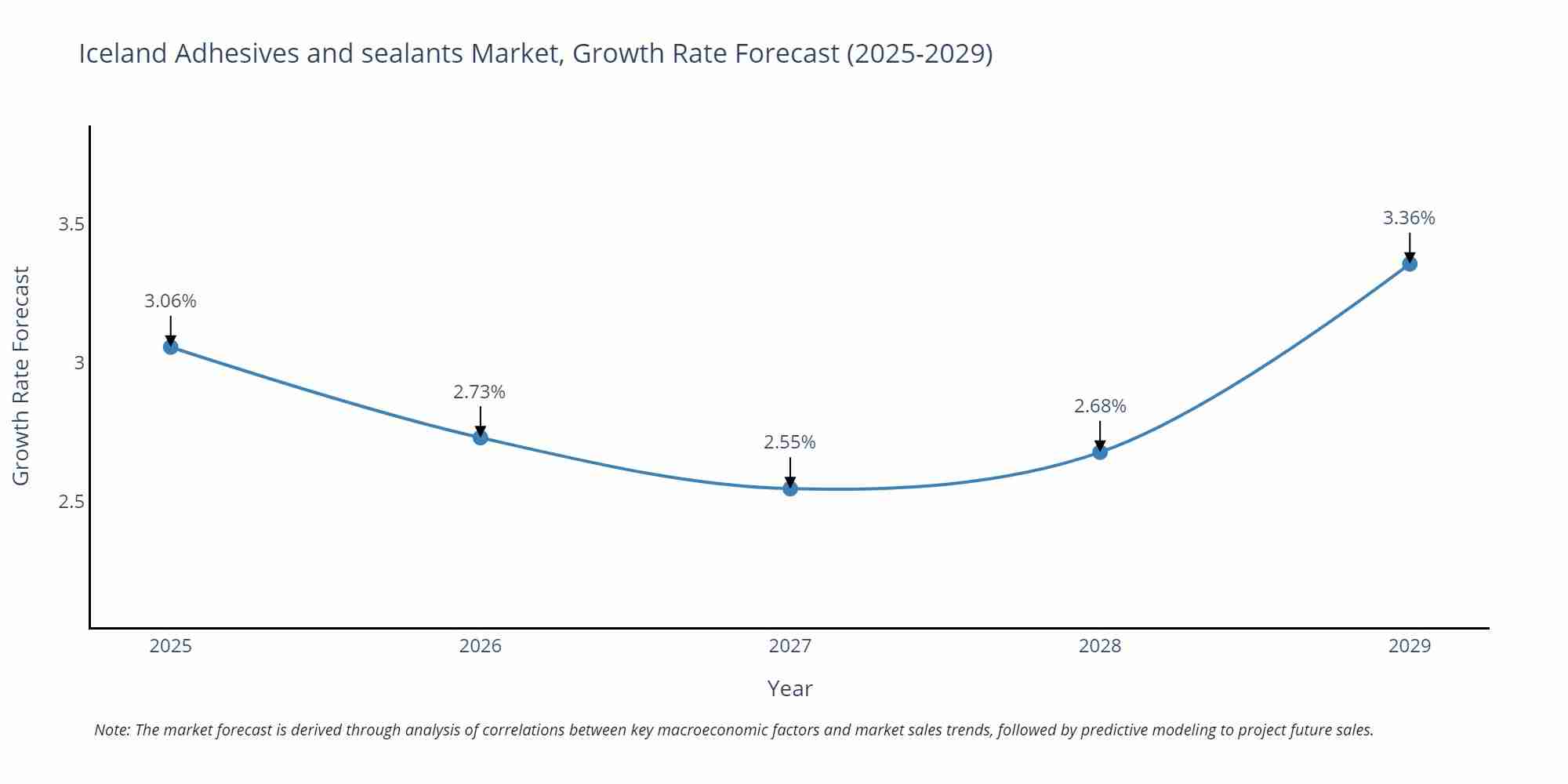 Iceland Adhesives and sealants Market Size Growth Rate