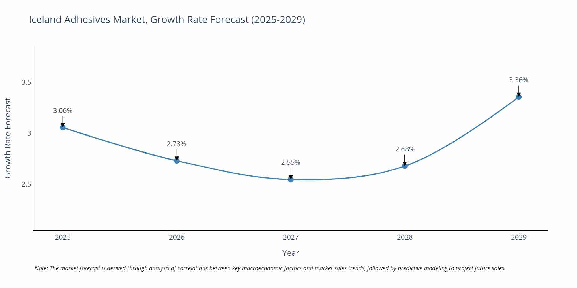 Iceland Adhesives Market Growth Rate