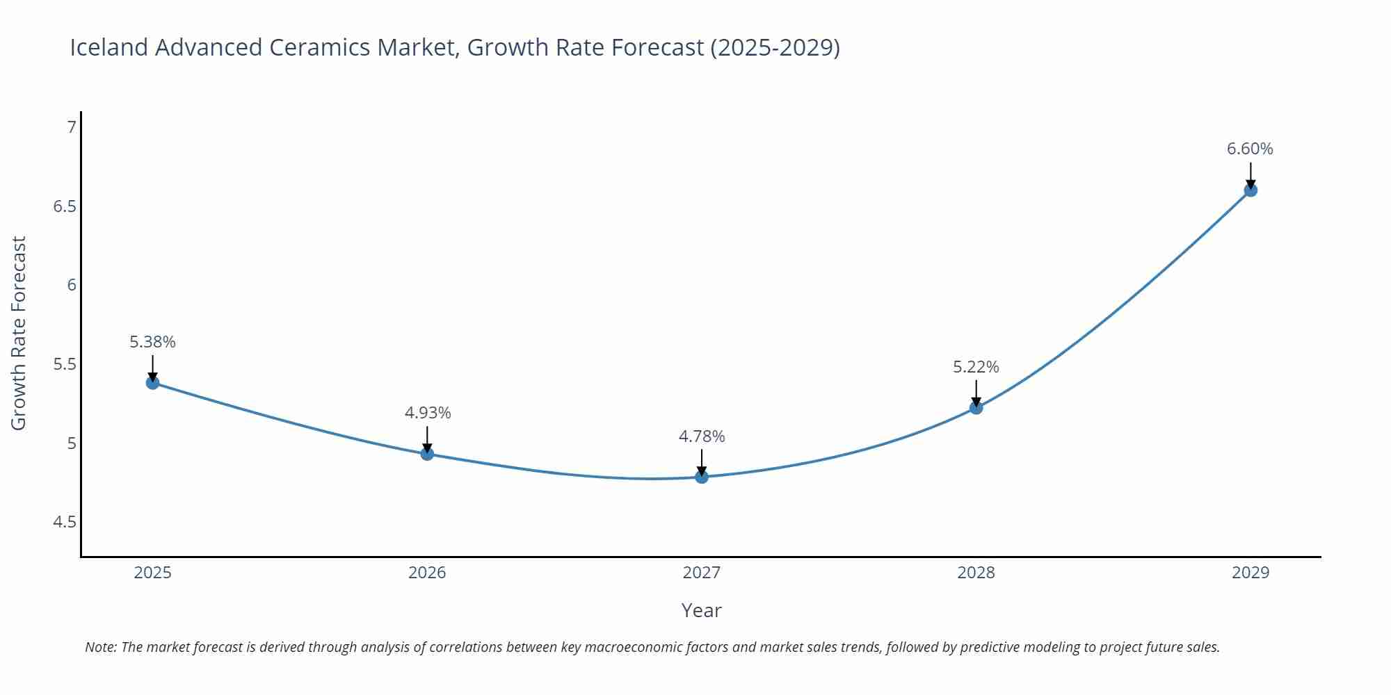 Iceland Advanced Ceramics Market Growth Rate