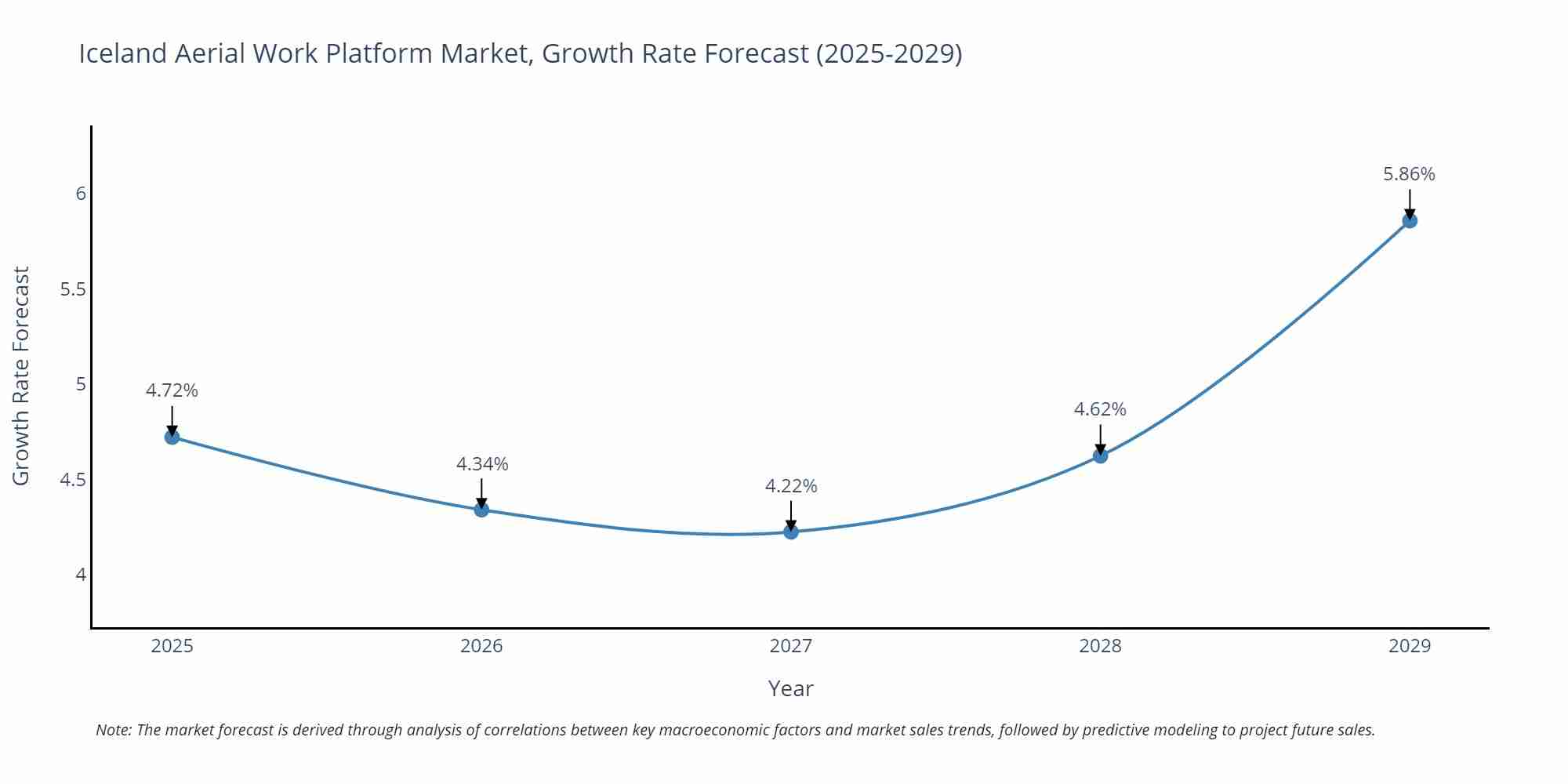 Iceland Aerial Work Platform Market Growth Rate