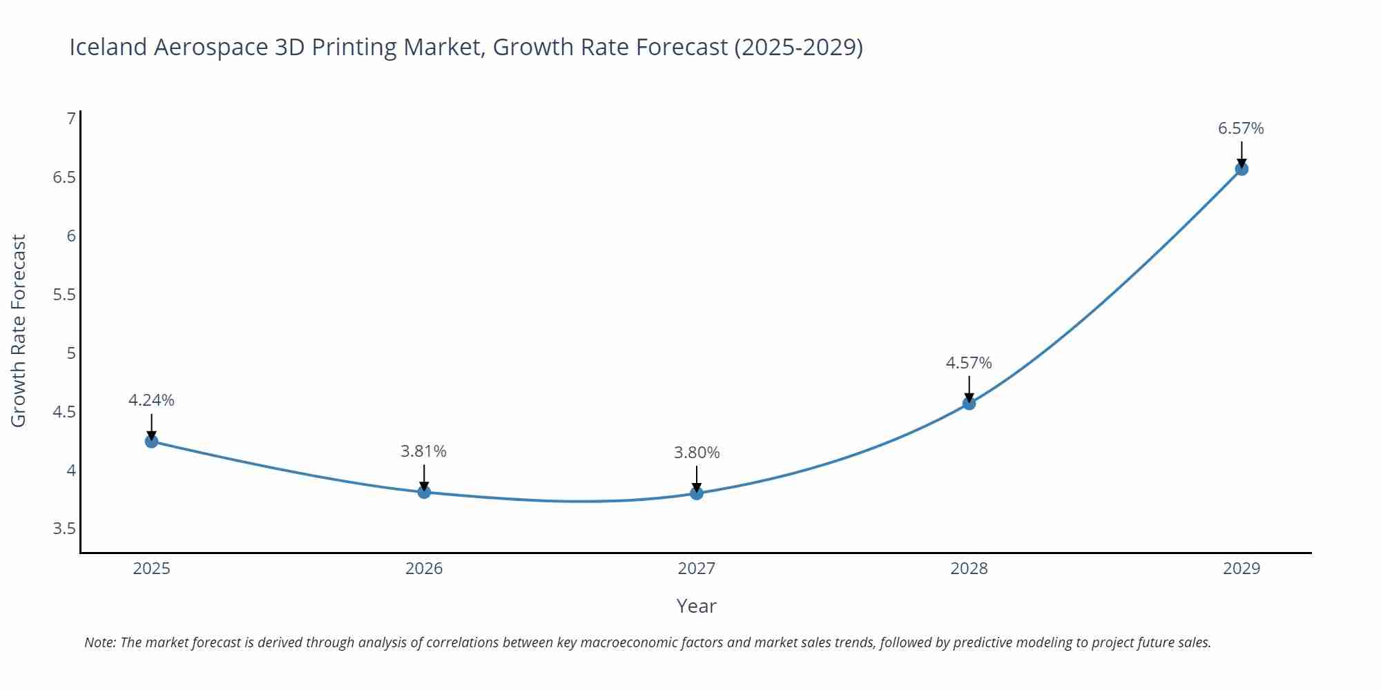 Iceland Aerospace 3D Printing Market Growth Rate