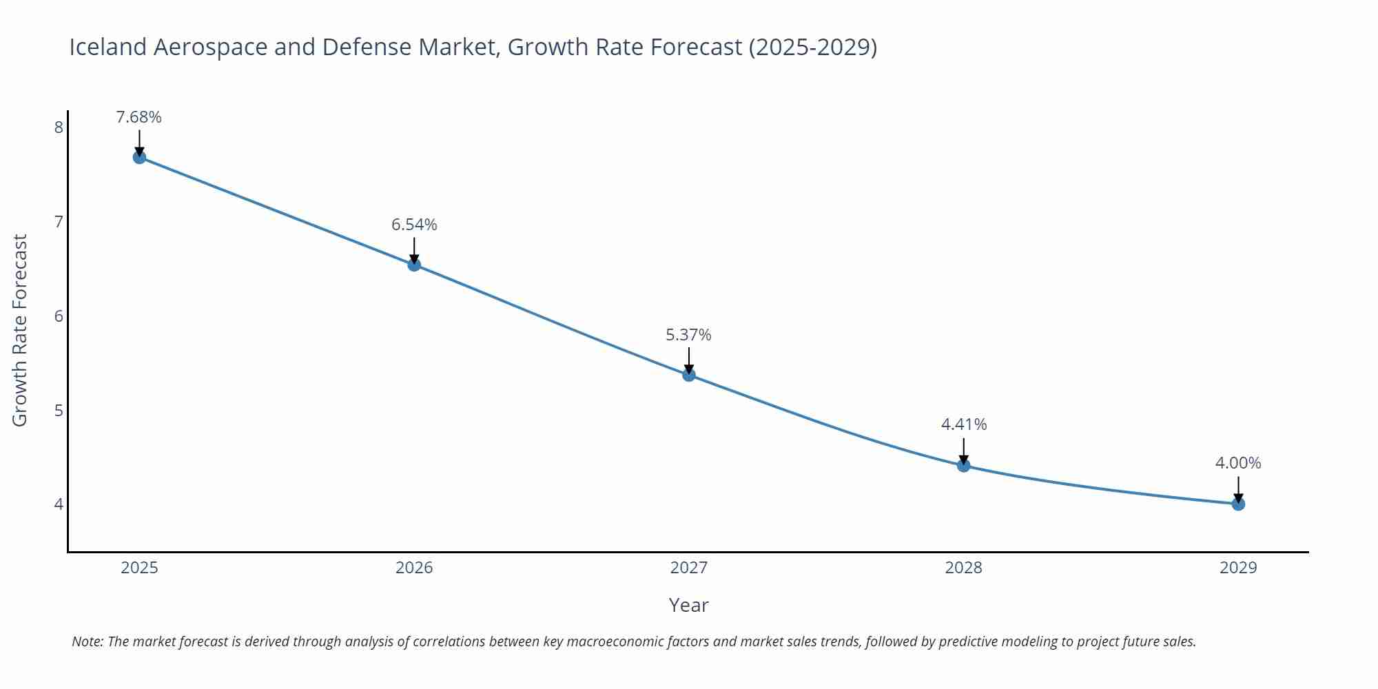 Iceland Aerospace and Defense Market Growth Rate