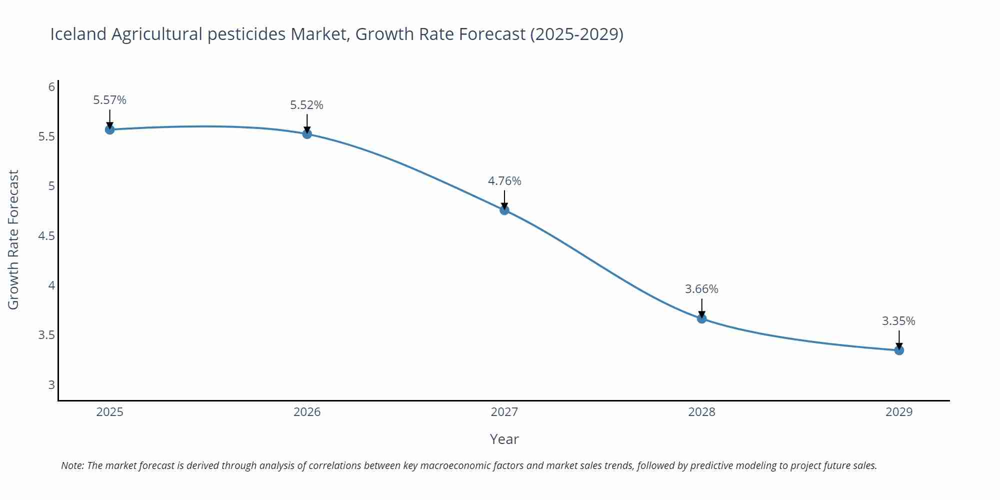 Iceland Agricultural pesticides Market Growth Rate