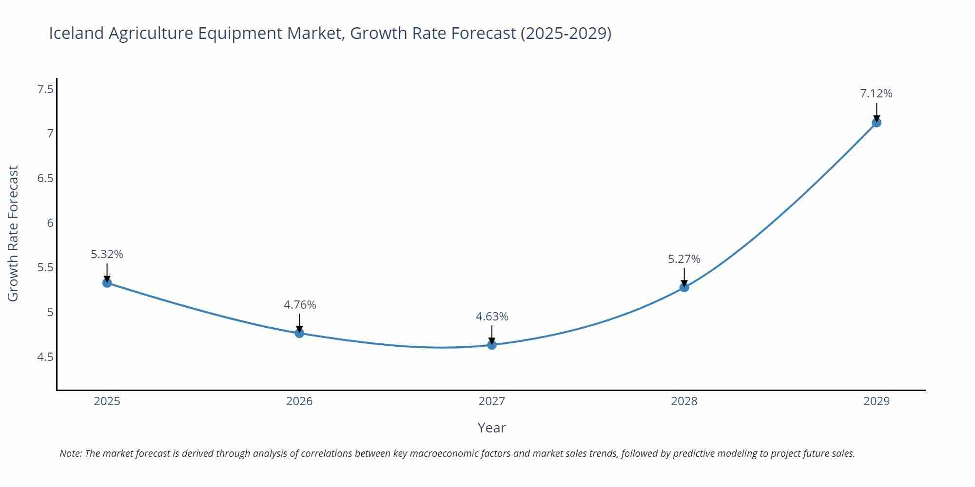 Iceland Agriculture Equipment Market Growth Rate