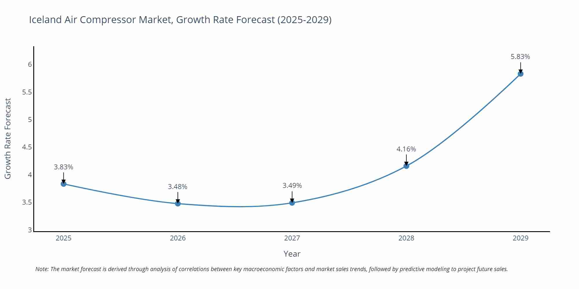 Iceland Air Compressor Market Growth Rate