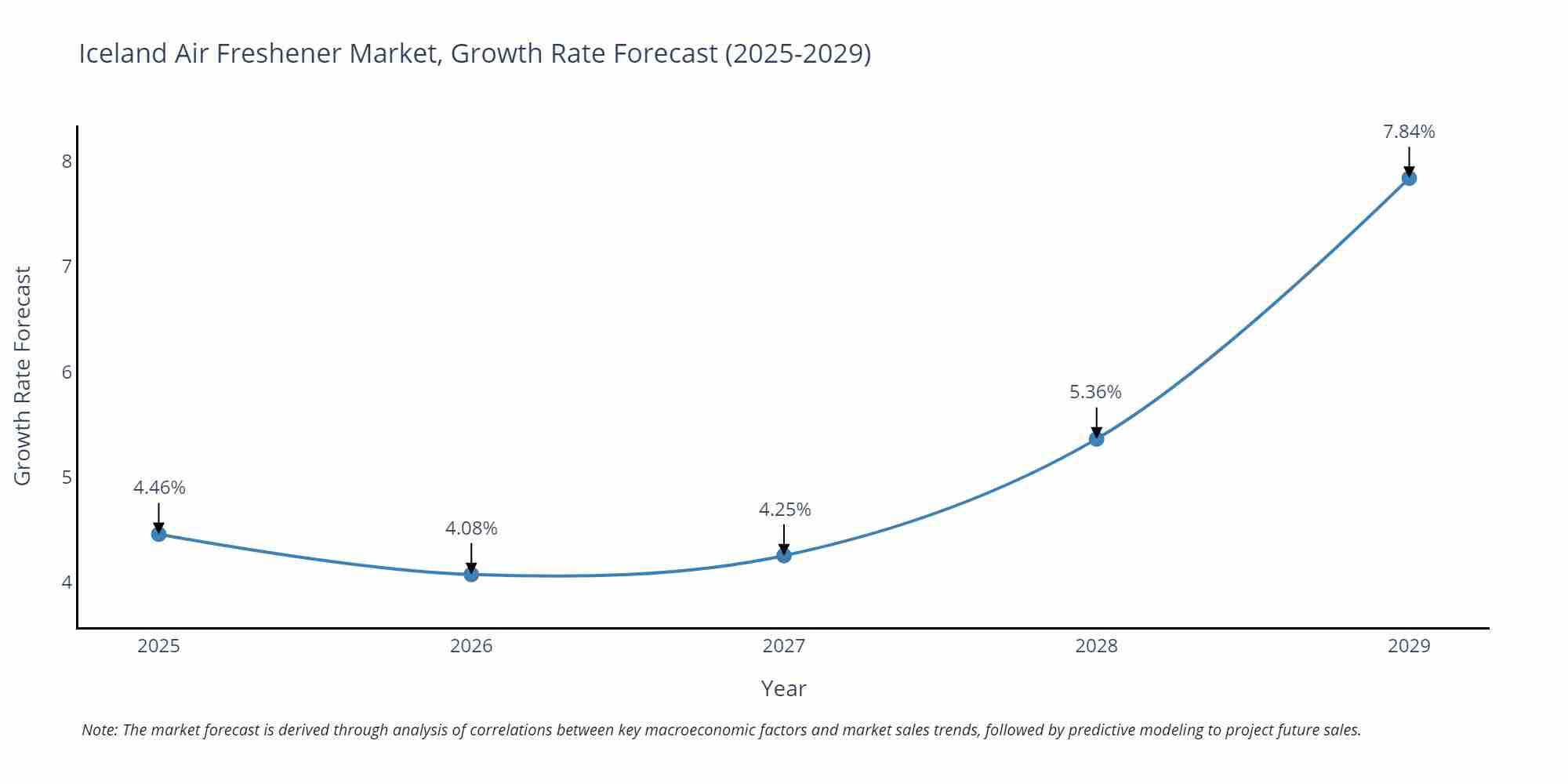 Iceland Air Freshener Market Growth Rate