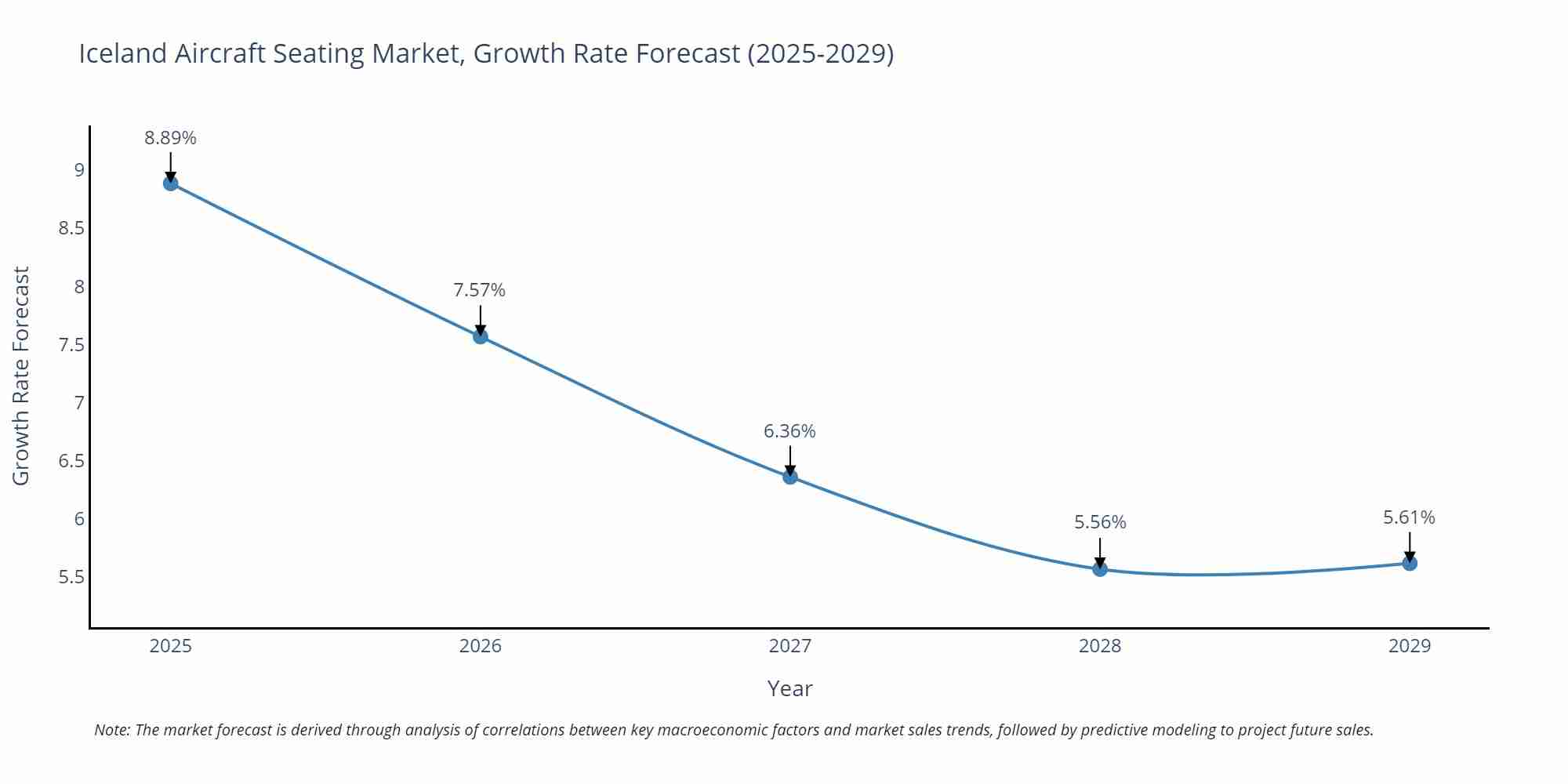 Iceland Aircraft Seating Market Growth Rate