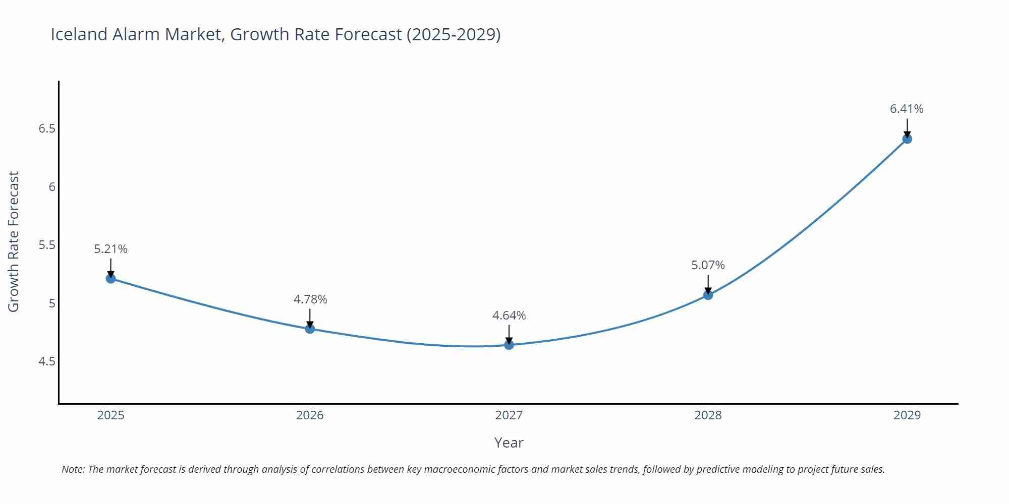 Iceland Alarm Market Growth Rate