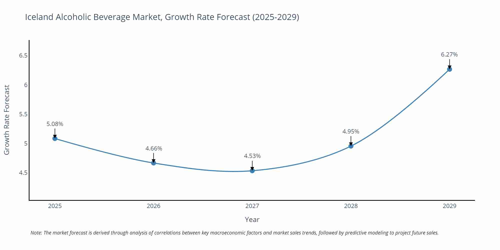 Iceland Alcoholic Beverage Market Growth Rate