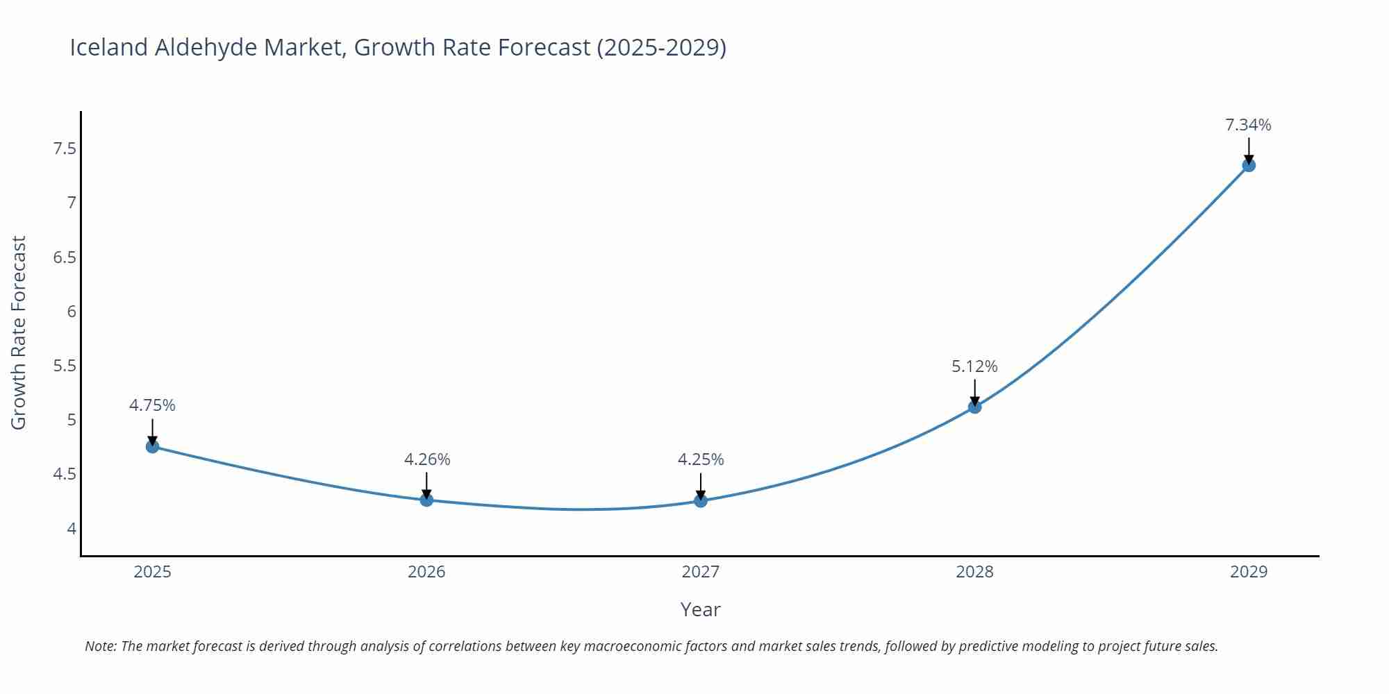 Iceland Aldehyde Market Growth Rate