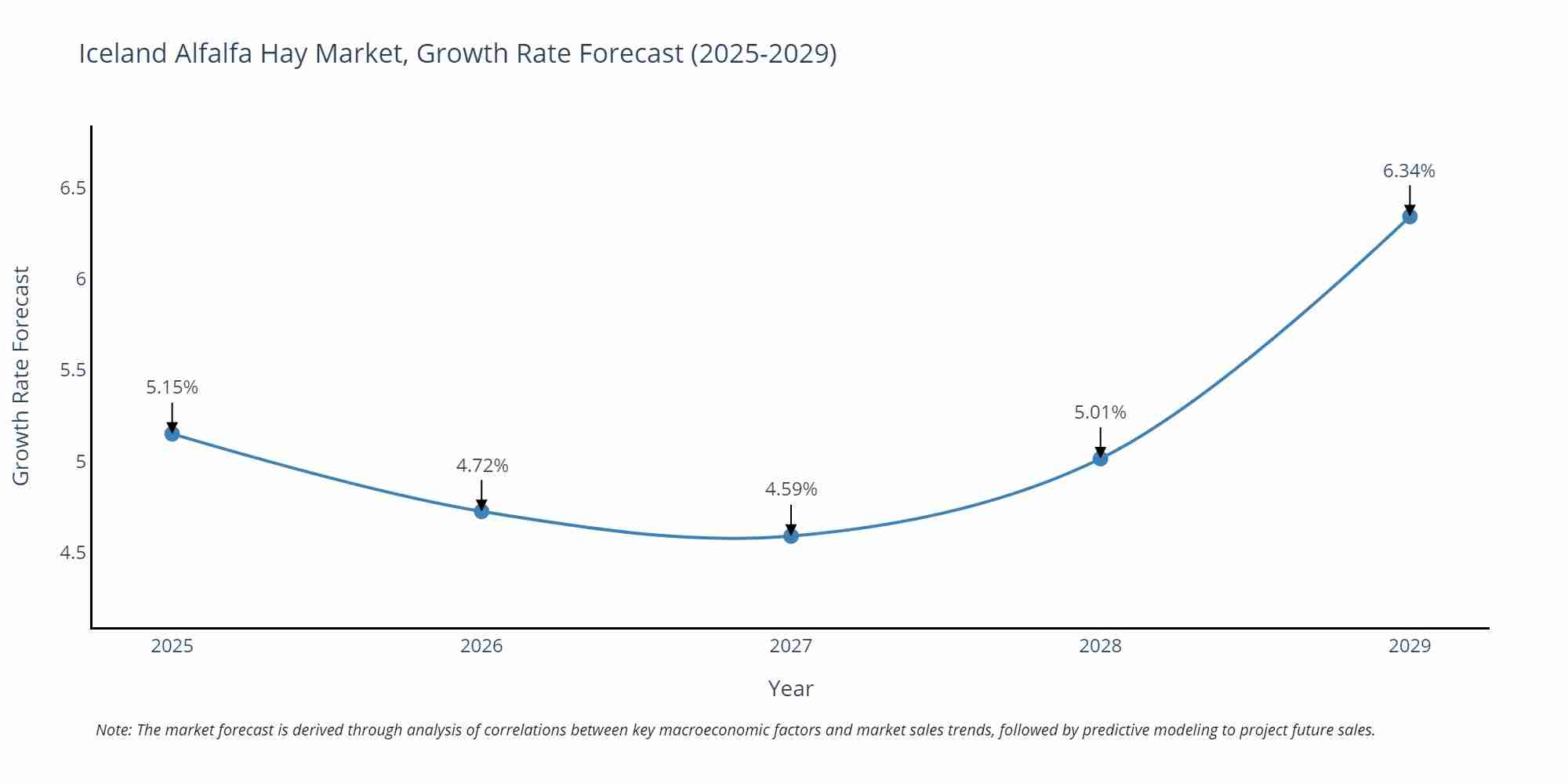 Iceland Alfalfa Hay Market Growth Rate