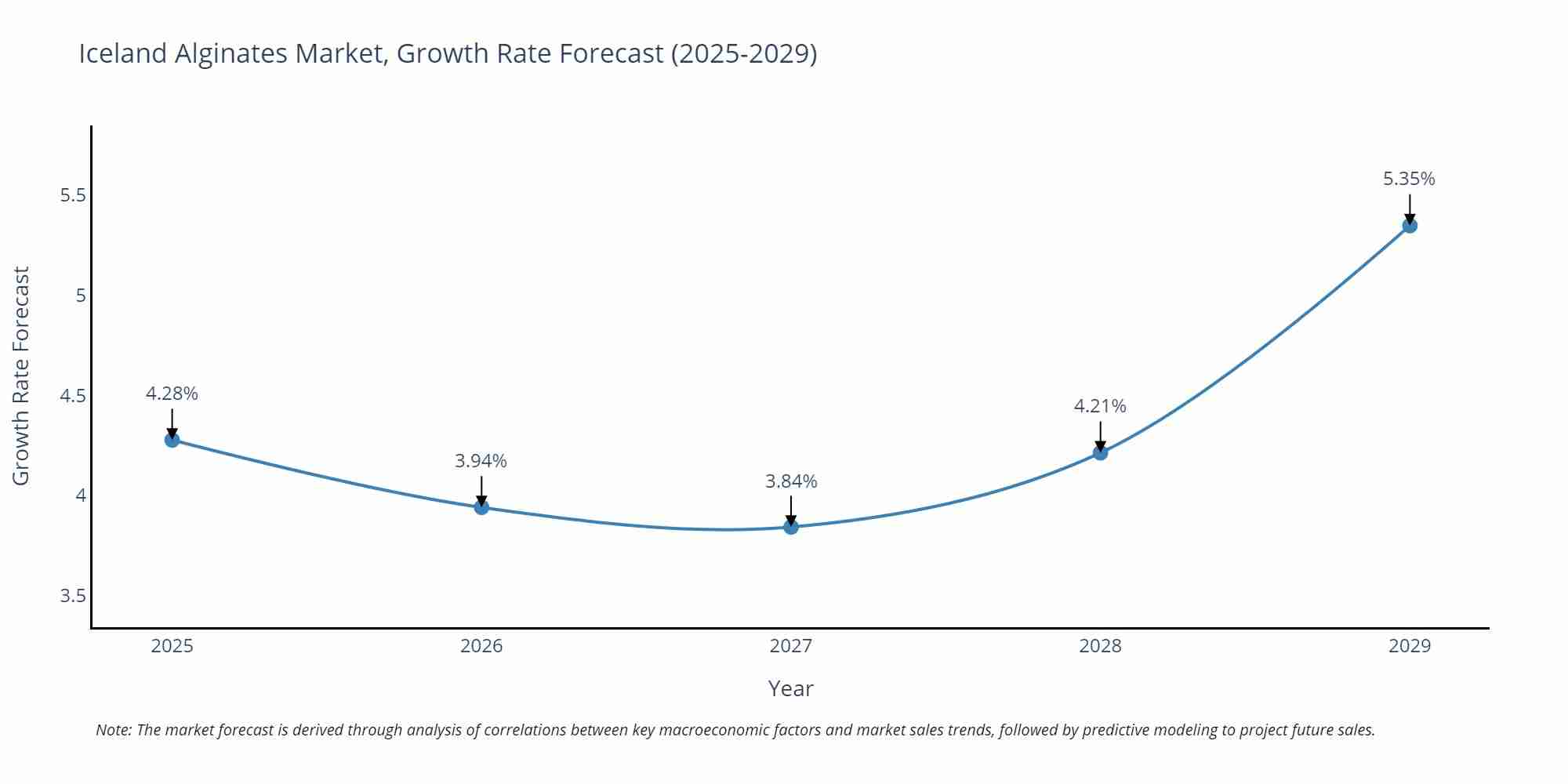 Iceland Alginates Market Growth Rate
