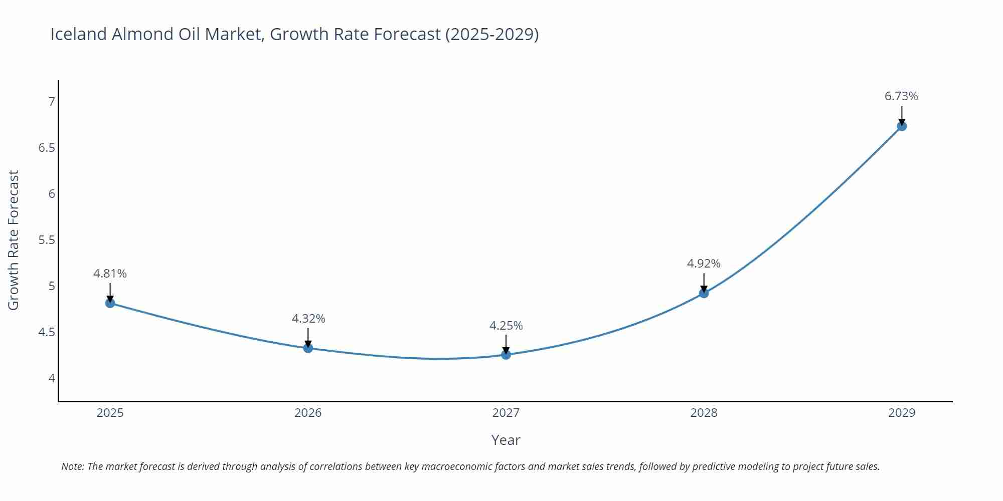 Iceland Almond Oil Market Growth Rate