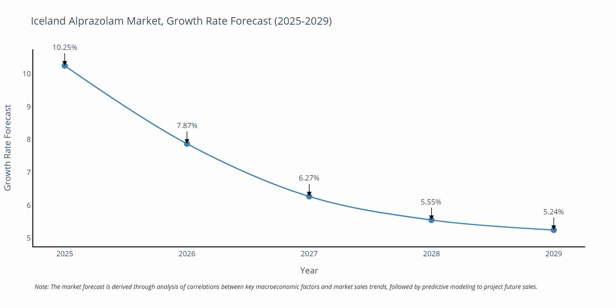 Iceland Alprazolam Market Size Growth Rate