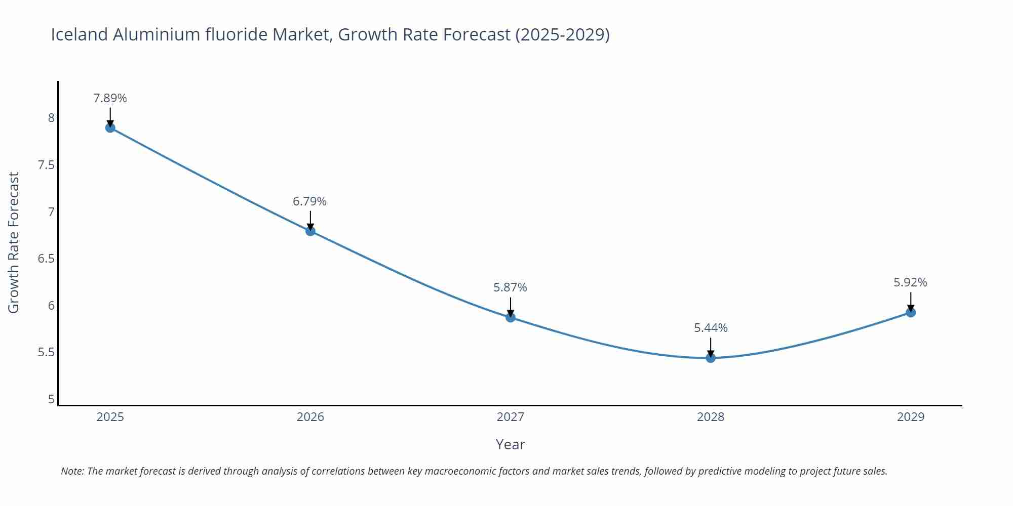 Iceland Aluminium fluoride Market Growth Rate
