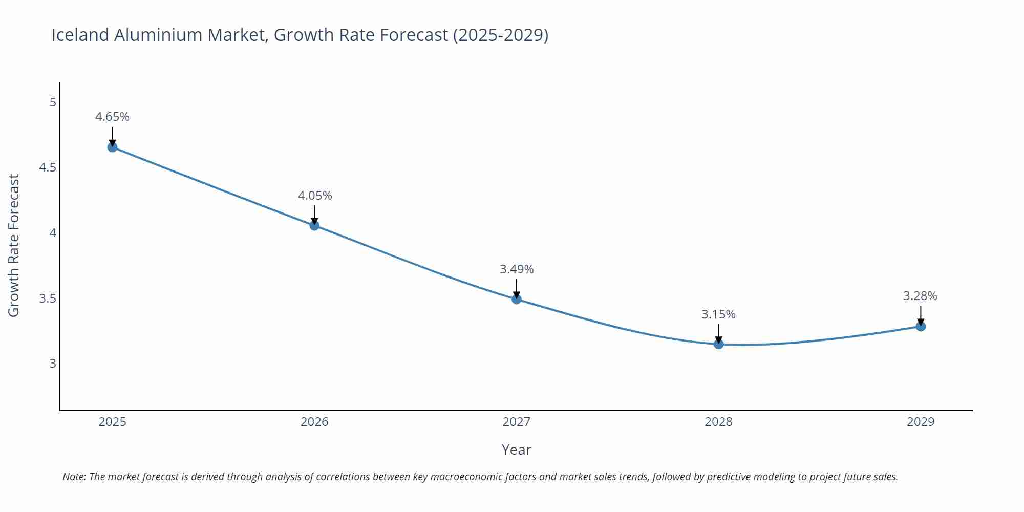 Iceland Aluminium Market Growth Rate
