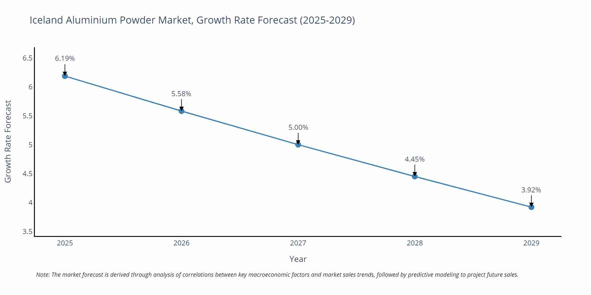 Iceland Aluminium Powder Market Growth Rate