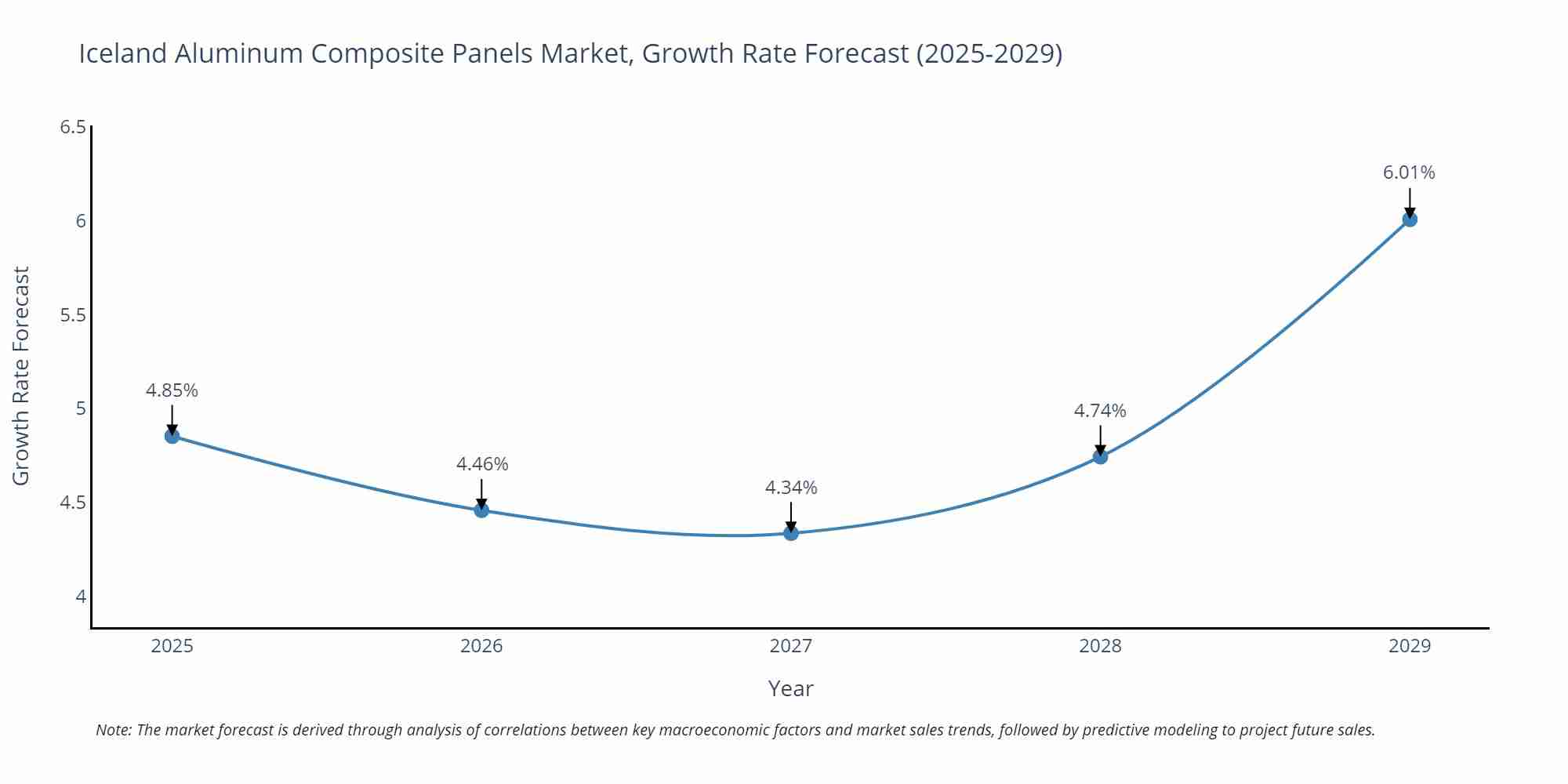 Iceland Aluminum Composite Panels Market Growth Rate