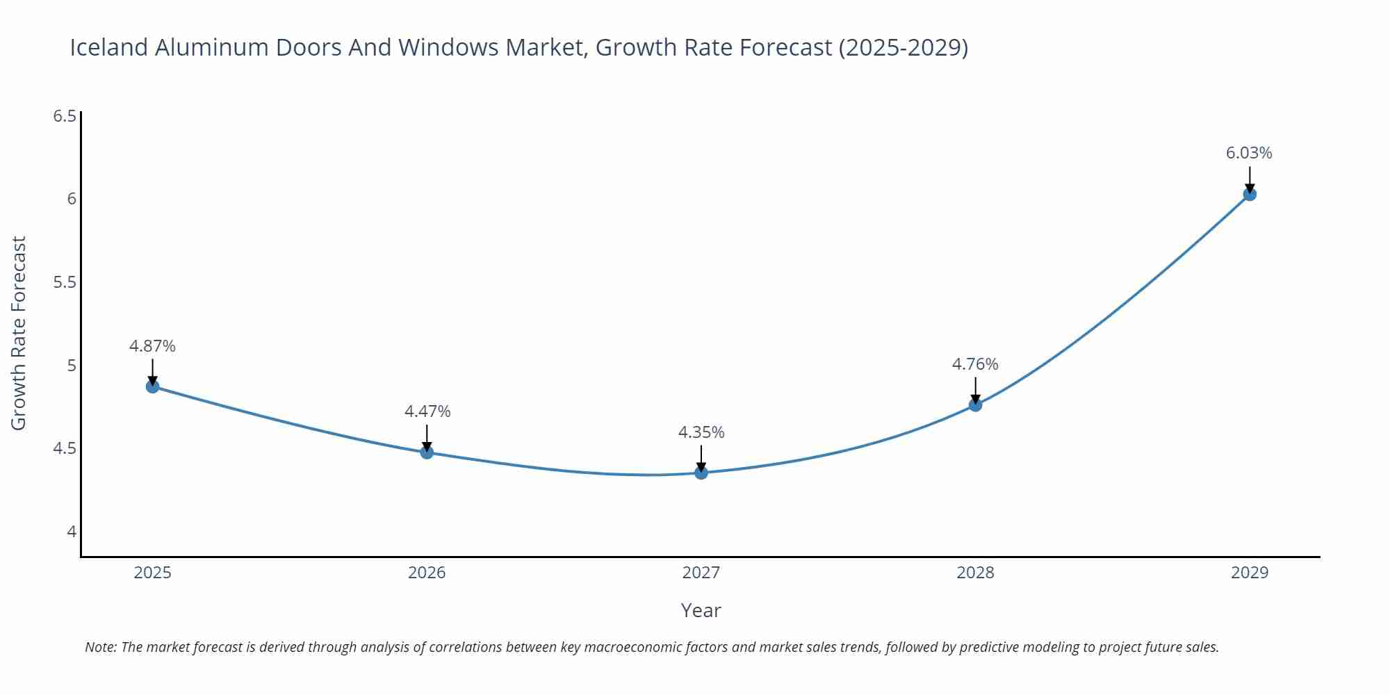 Iceland Aluminum Doors And Windows Market Growth Rate